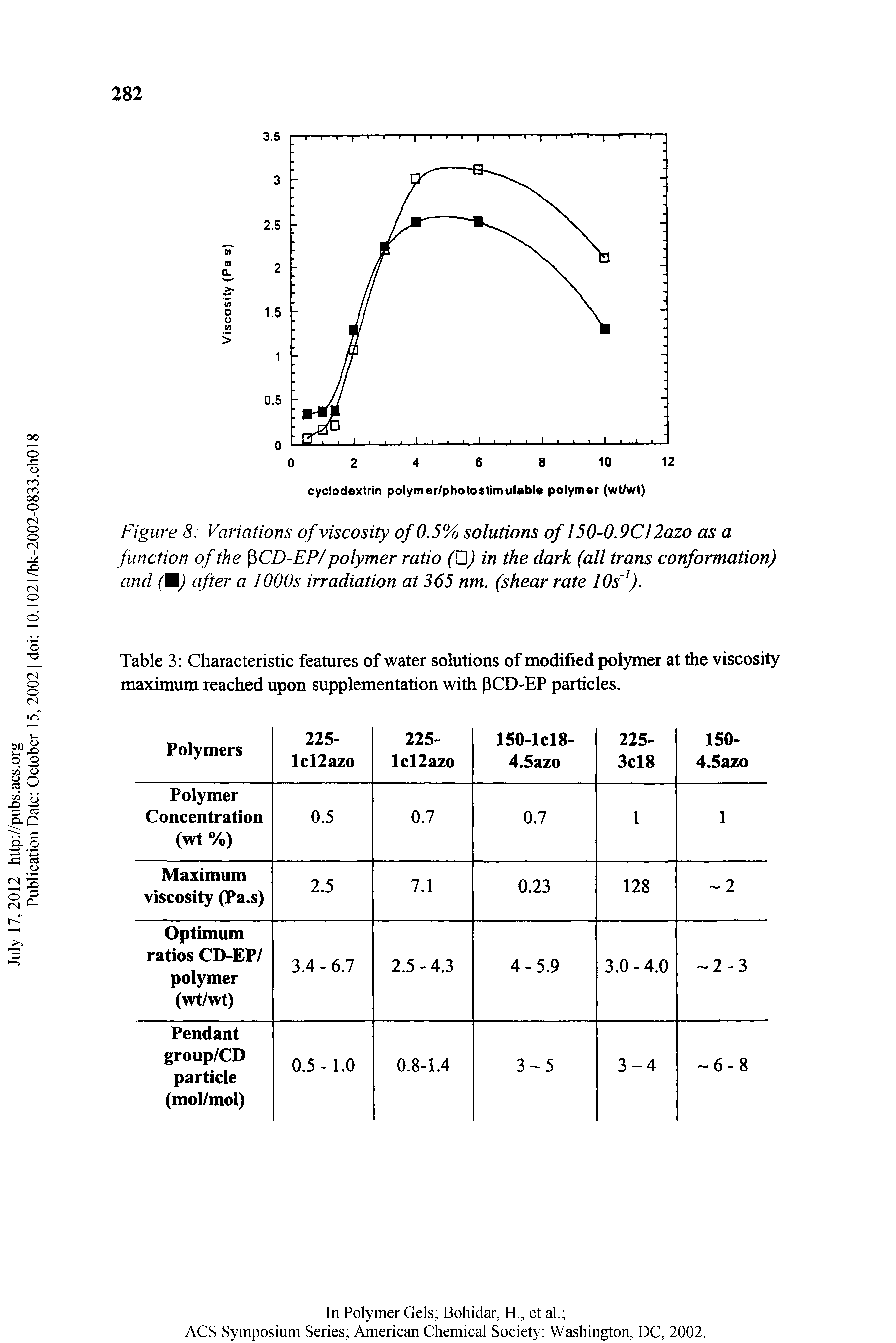 Figure 8 Variations of viscosity of 0.5% solutions of 150-0.9C12azo as a function of the CD-EP/polymer ratio (U) in the dark (all trans conformation) and (M) after a 1000s irradiation at 365 nm. (shear rate lOs f.