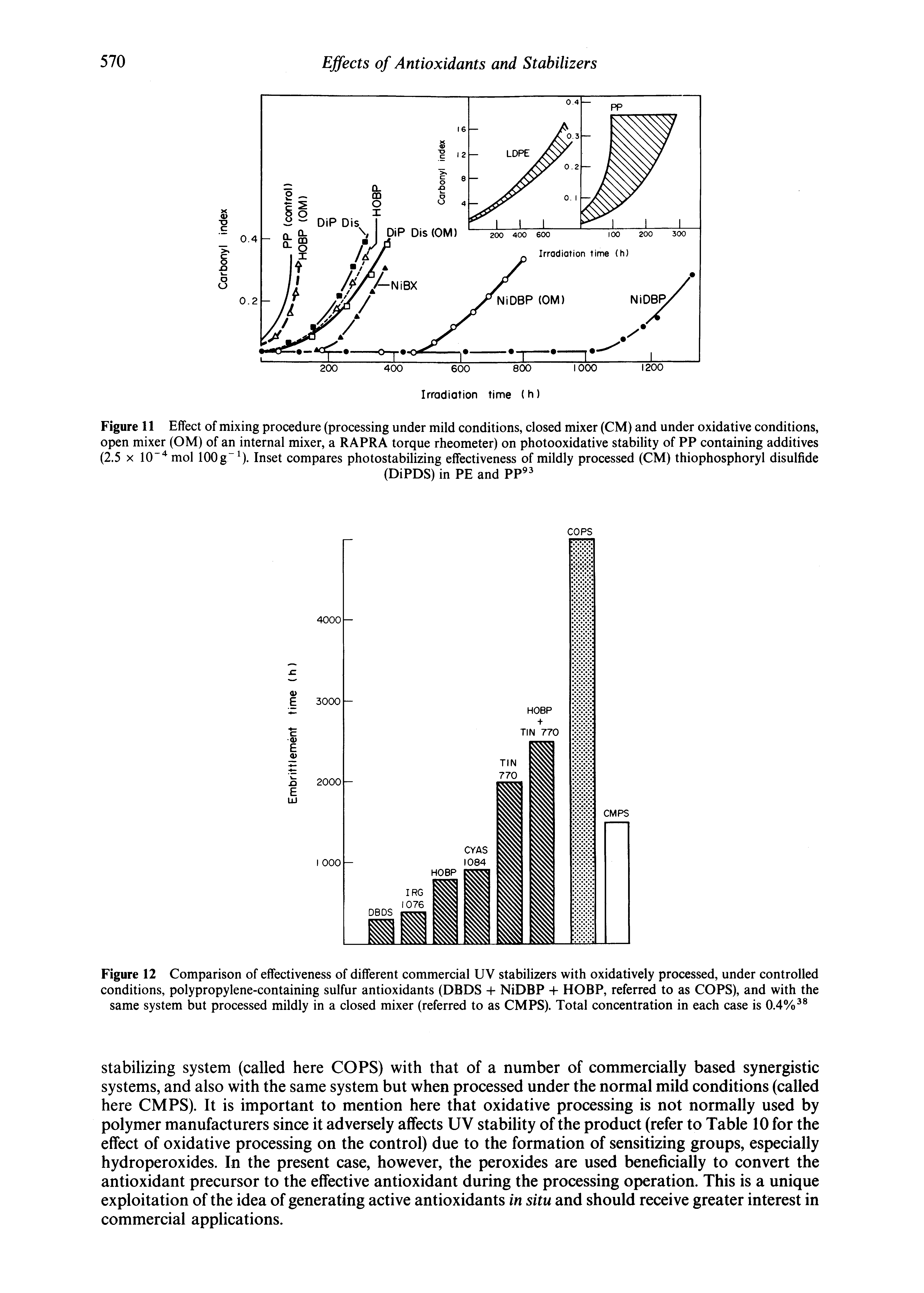 Figure 11 Effect of mixing procedure (processing under mild conditions, closed mixer (CM) and under oxidative conditions, open mixer (OM) of an internal mixer, a RAPRA torque rheometer) on photooxidative stability of PP containing additives (2.5 X 10mol 100g ). Inset compares photostabilizing effectiveness of mildly processed (CM) thiophosphoryl disulfide...