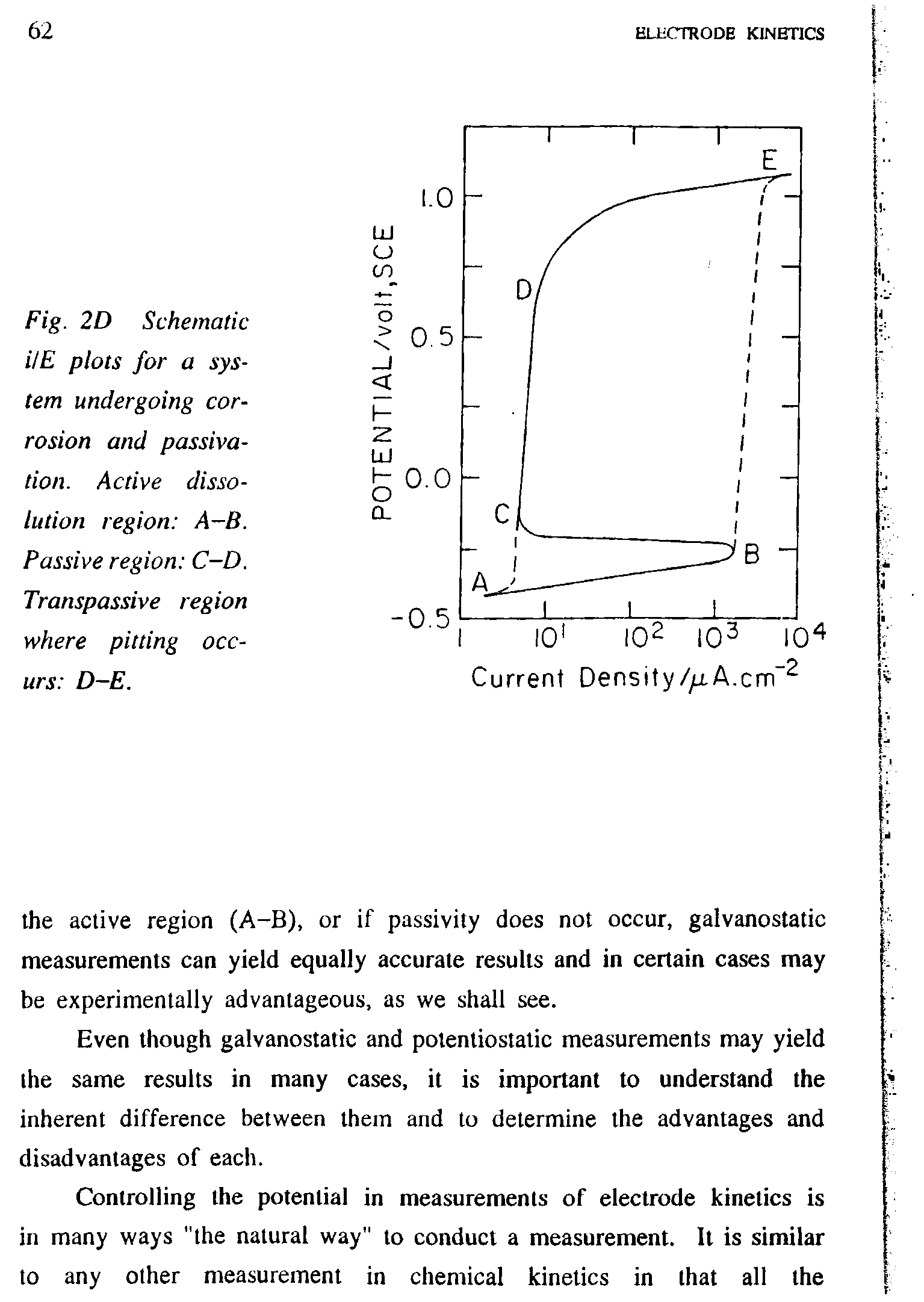 Fig. 2D Schematic HE plots for a system undergoing corrosion and passivation. Active dissolution region A-B. Passive region C-D. Transpassive region where pitting occurs D-E.