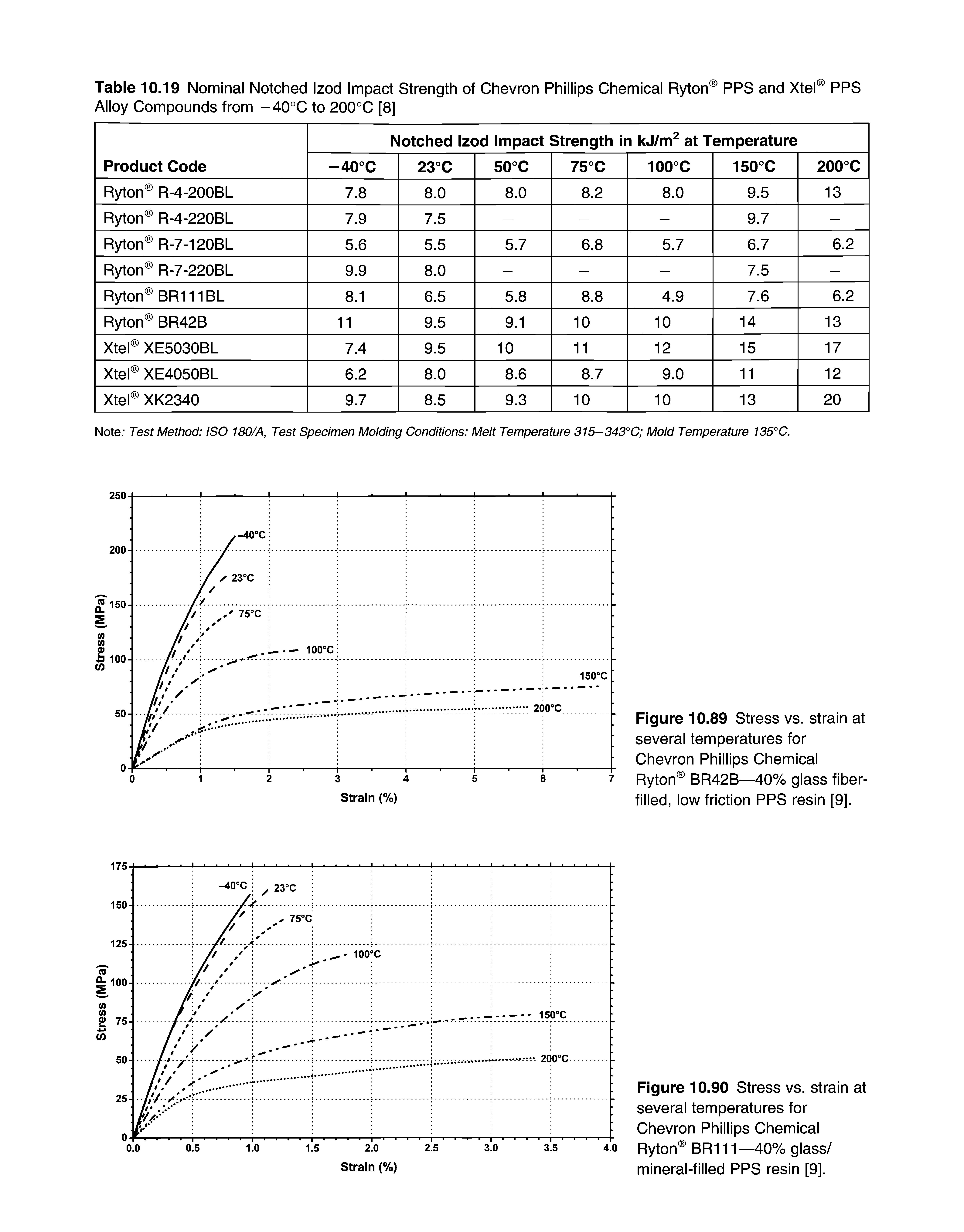 Figure 10.89 Stress vs. strain at several temperatures for Chevron Phillips Chemical Ryton BR42B—40% glass fiber-filled, low friction PPS resin [9].