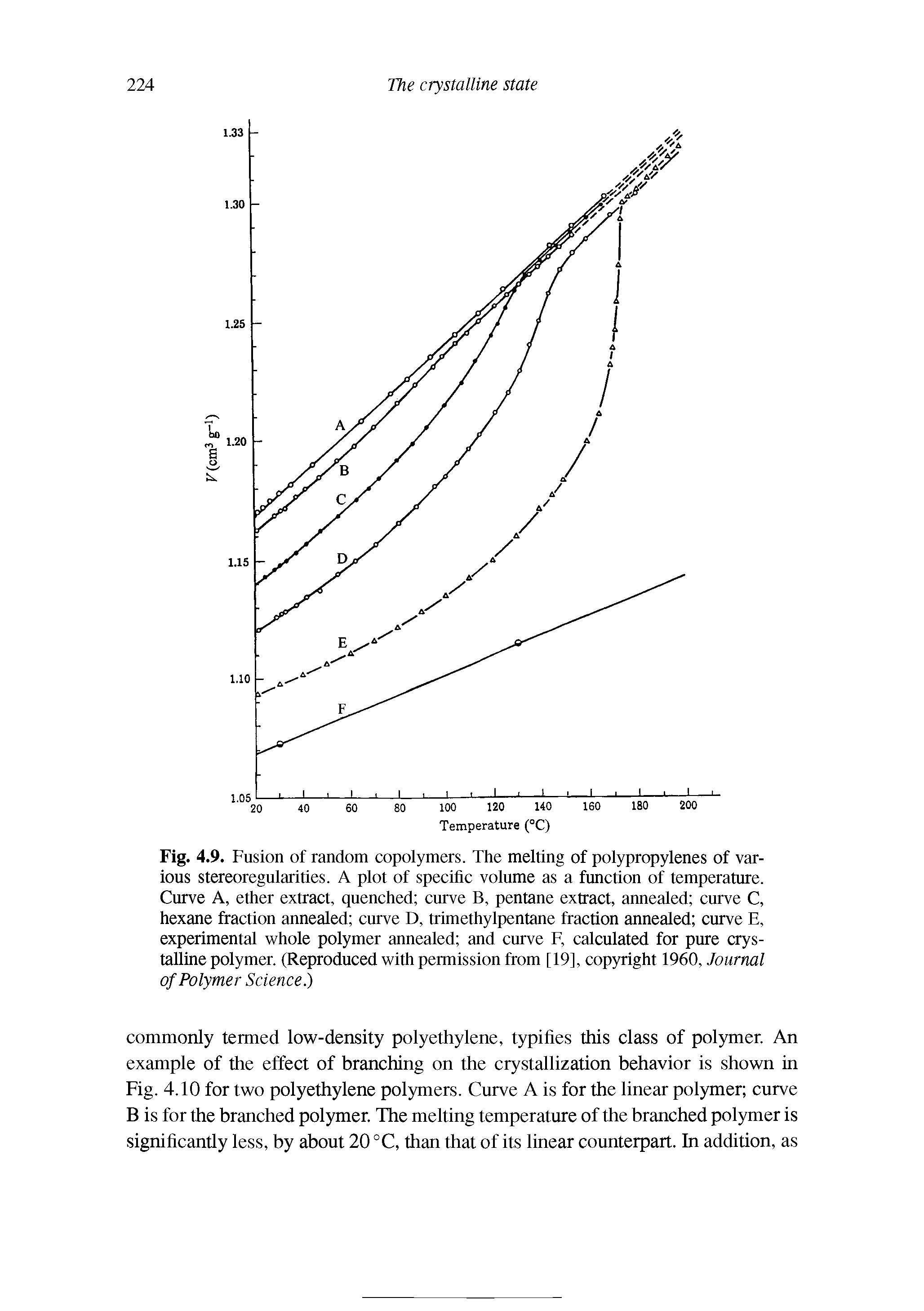 Fig. 4.9. Fusion of random copolymers. The melting of polypropylenes of various stereoregularities. A plot of specific volume as a function of temperature. Curve A, ether extract, quenched curve B, pentane extract, annealed curve C, hexane fraction annealed curve D, trimethylpentane fraction annealed curve E, experimental whole polymer annealed and curve F, calculated for pure crystalline polymer. (Reproduced with permission from [19], copyright 1960, Journal of Polymer Science.)...
