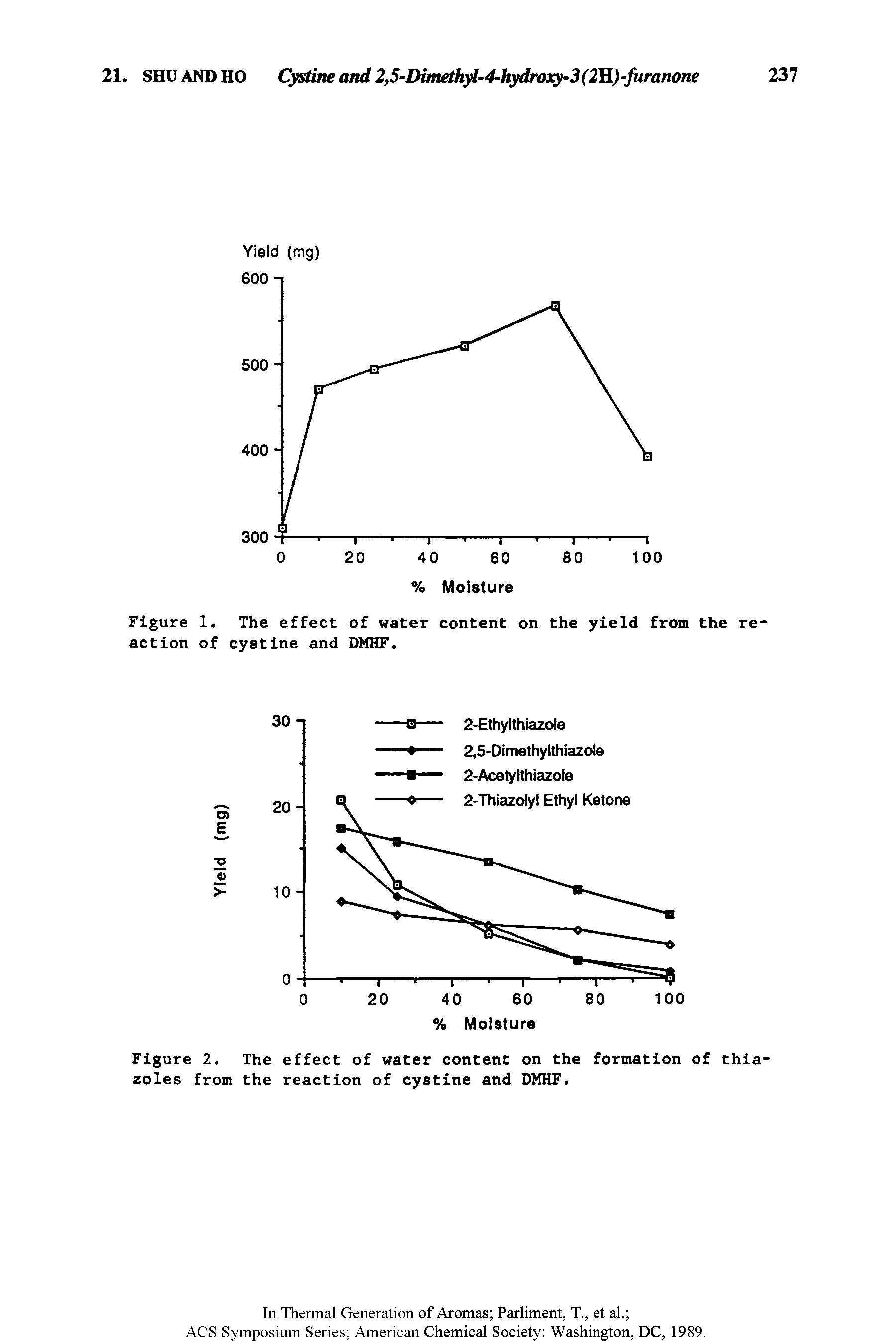 Figure 1. The effect of water content on the yield from the reaction of cystine and DMHF.