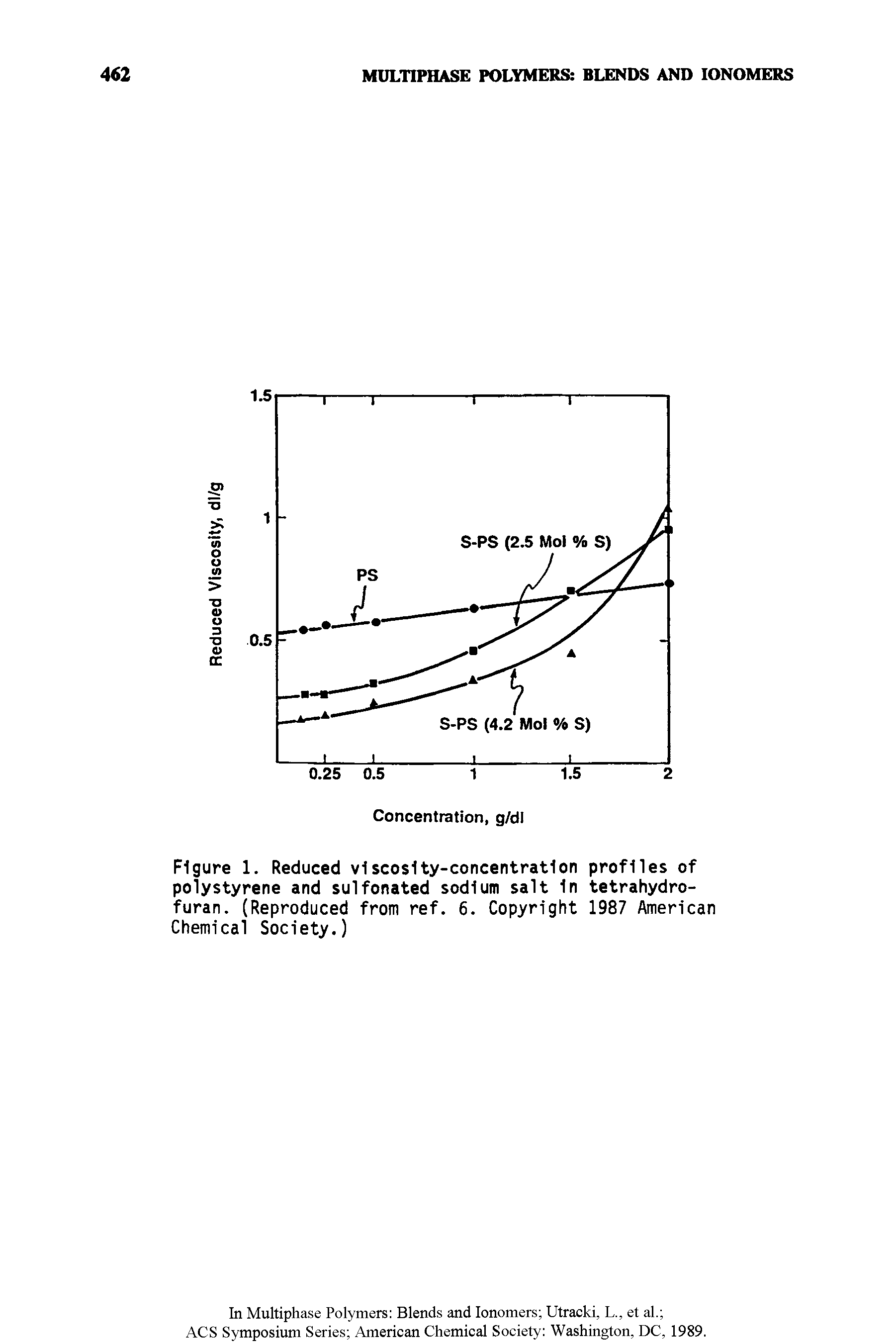 Figure 1. Reduced viscosity-concentration profiles of polystyrene and sulfonated sodium salt In tetrahydrofuran. (Reproduced from ref. 6. Copyright 1987 American Chemical Society.)...