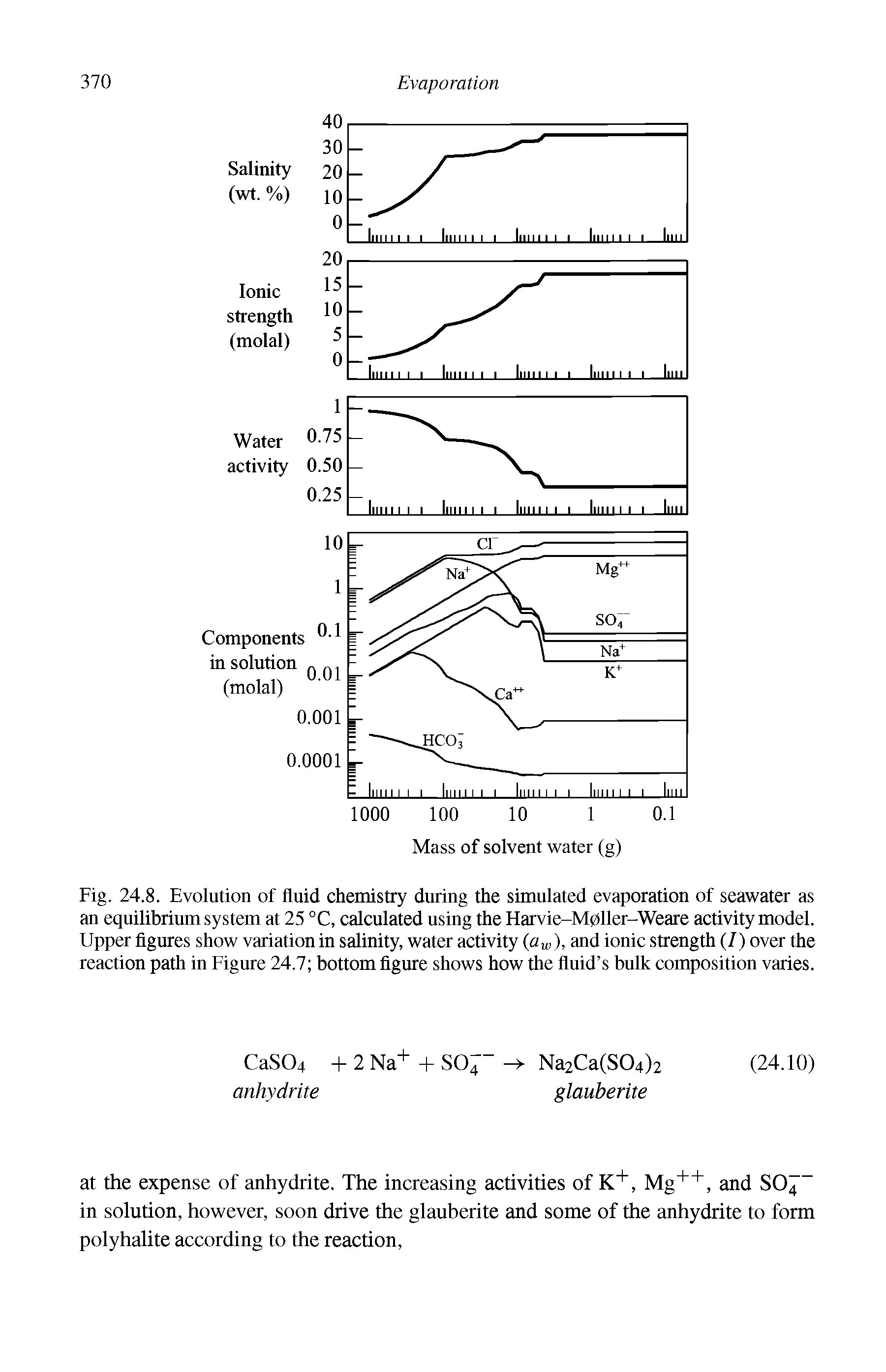 Fig. 24.8. Evolution of fluid chemistry during the simulated evaporation of seawater as an equilibrium system at 25 °C, calculated using the Harvie-Mpller-Weare activity model. Upper figures show variation in salinity, water activity (aw), and ionic strength (/) over the reaction path in Figure 24.7 bottom figure shows how the fluid s bulk composition varies.