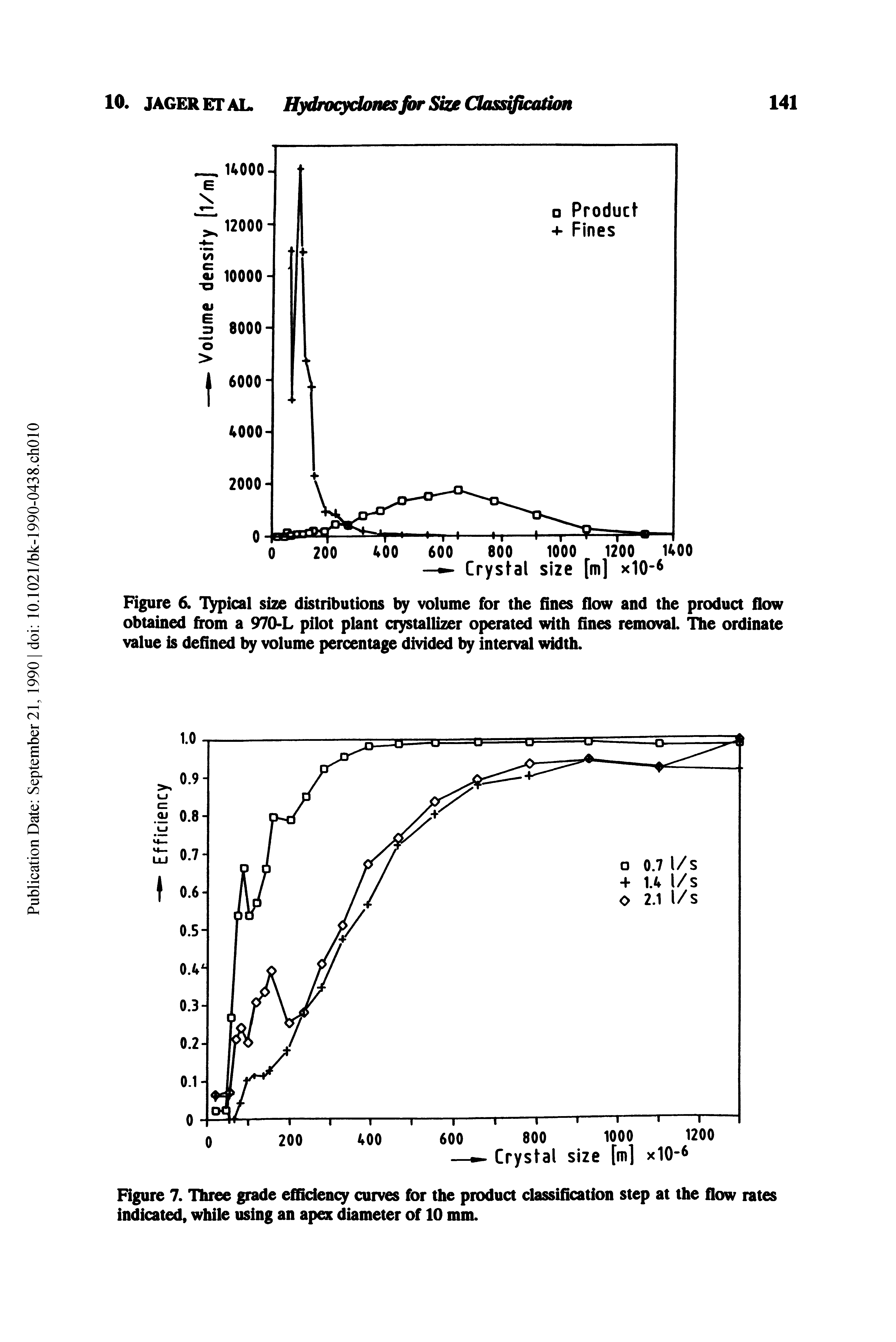 Figure 7. Three grade efficiency curves for the product classification step at the flow rates indicated, while using an apex diameter of 10 mm.