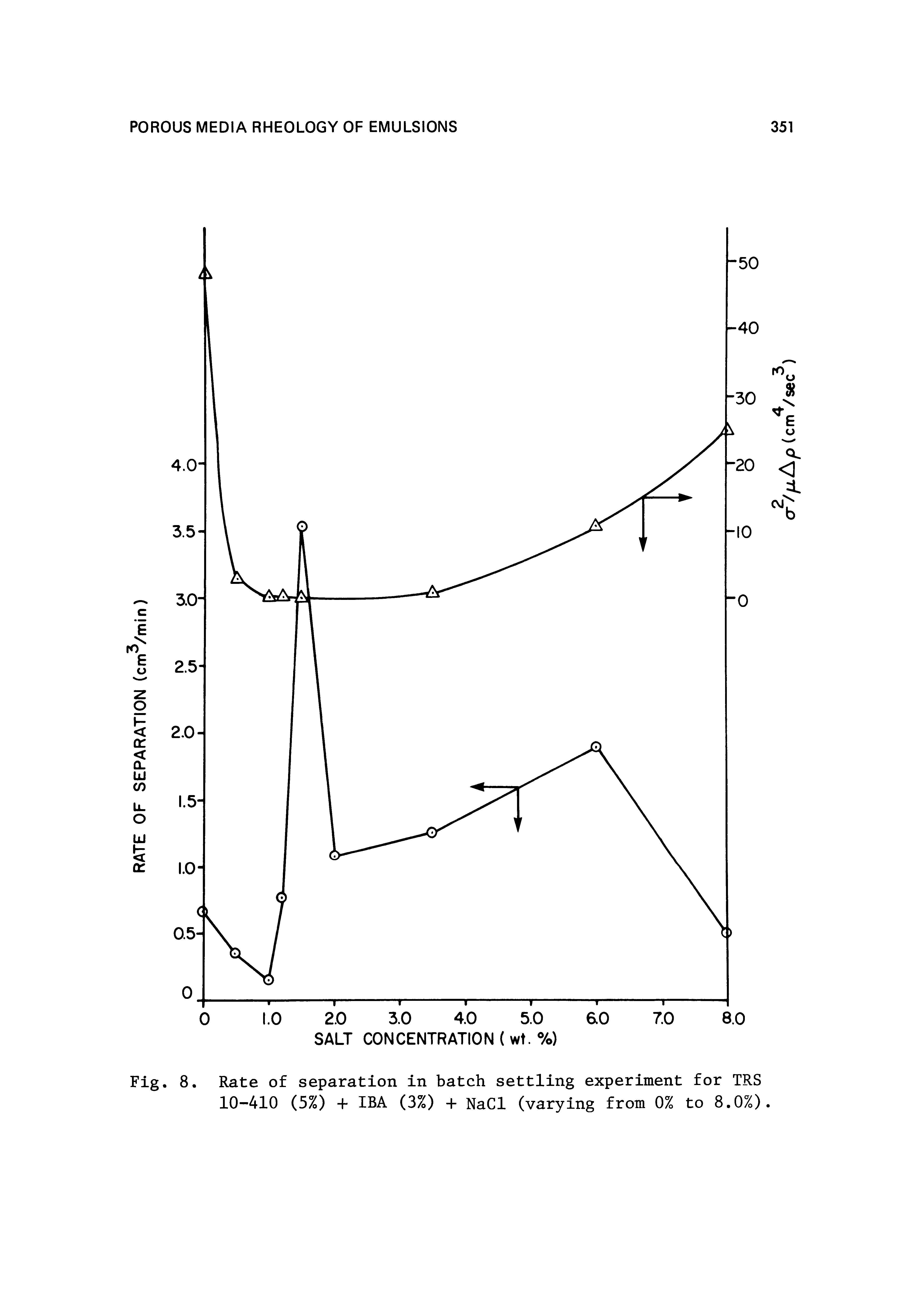 Fig. 8. Rate of separation in batch settling experiment for TRS 10-410 (5%) 4 IBA (3%) + NaCl (varying from 0% to 8.0%)<...