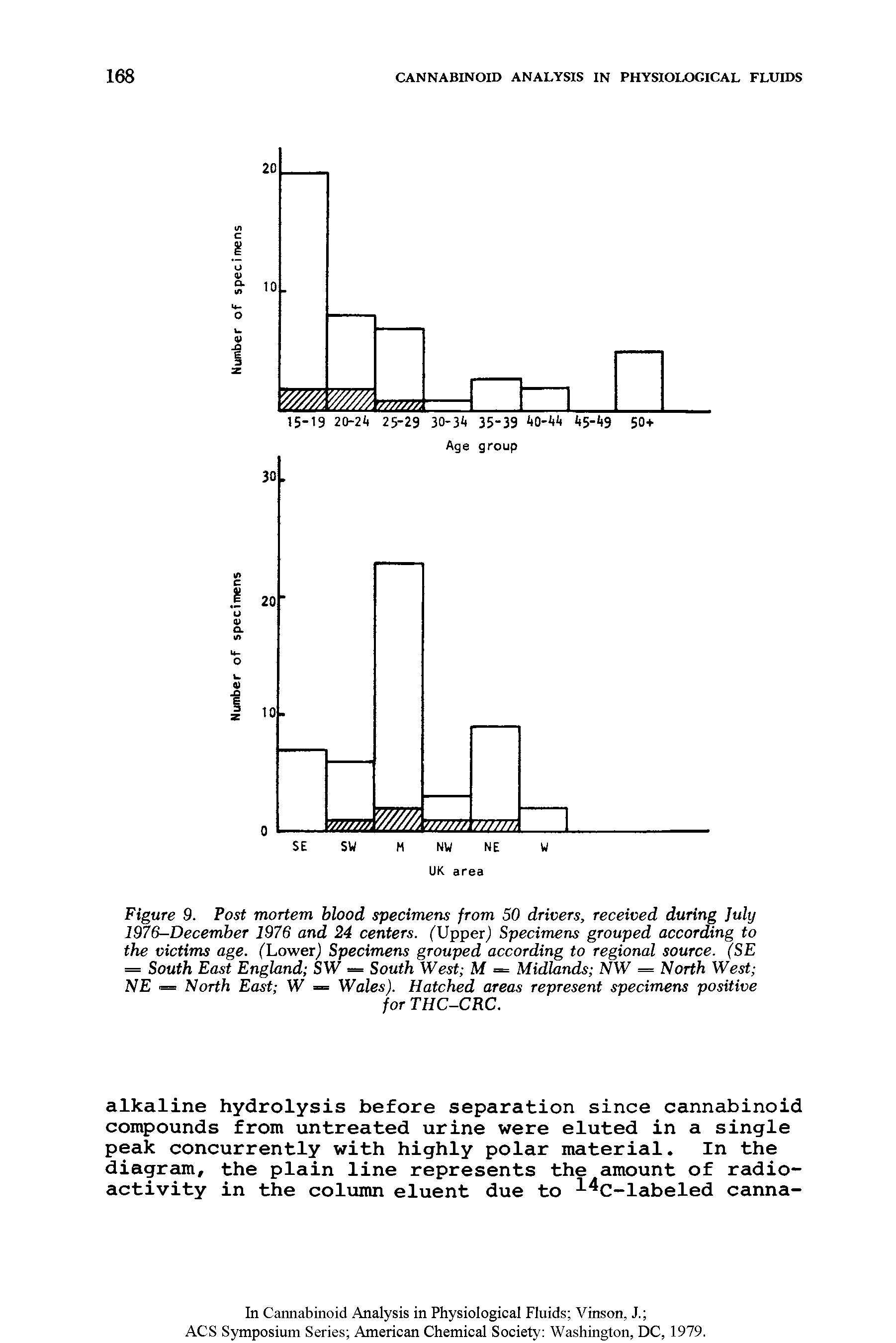 Figure 9. Post mortem blood specimens from 50 drivers, received during July 1976-December 1976 and 24 centers. (Upper) Specimens grouped according to the victims age. (Lower) Specimens grouped according to regional source. (SE = South East England SW - South West M -- Midlands NW = North West NE — North East W — Wales). Hatched areas represent specimens positive...