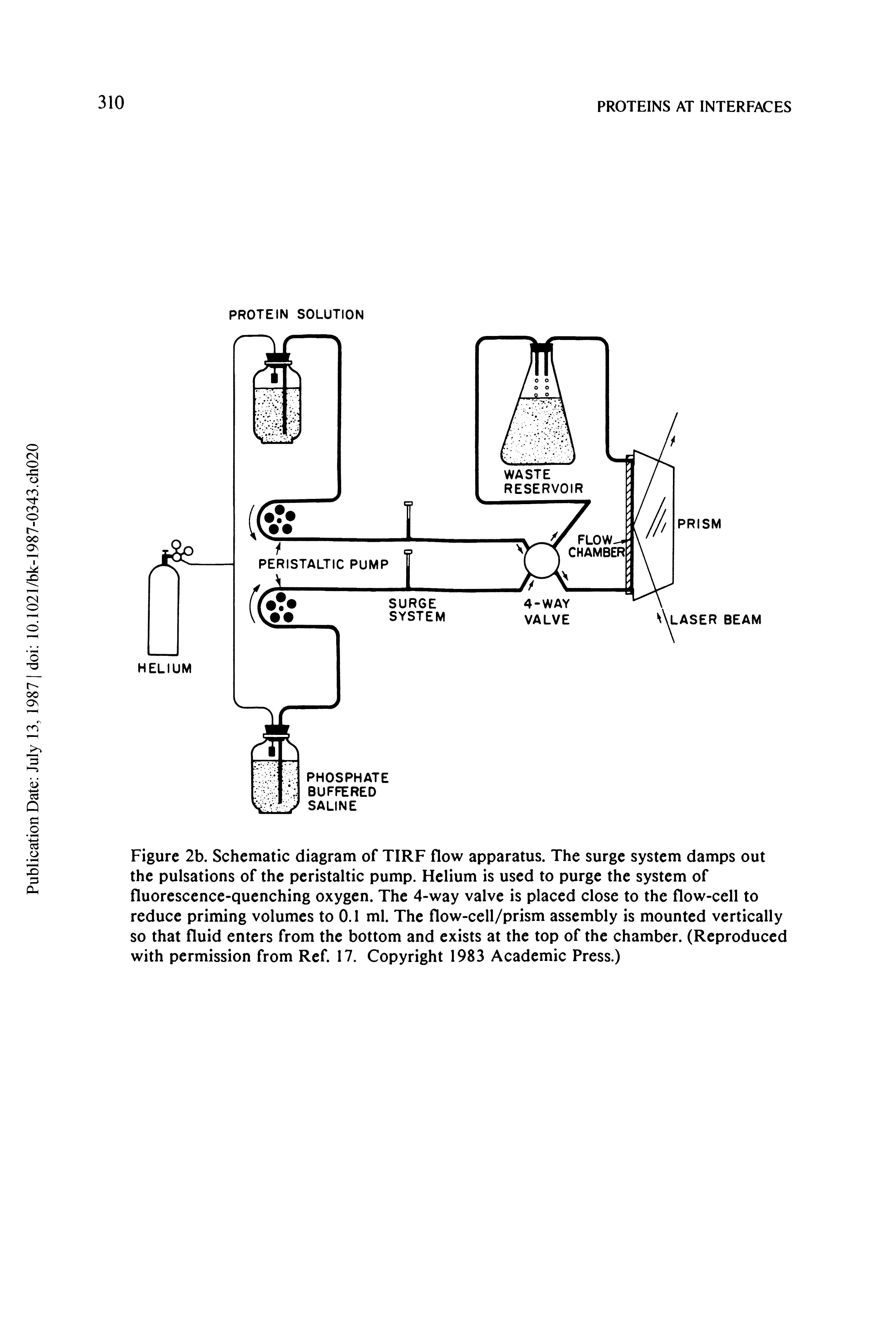 Figure 2b. Schematic diagram of TIRF flow apparatus. The surge system damps out the pulsations of the peristaltic pump. Helium is used to purge the system of fluorescence-quenching oxygen. The 4-way valve is placed close to the flow-cell to reduce priming volumes to 0.1 ml. The flow-cell/prism assembly is mounted vertically so that fluid enters from the bottom and exists at the top of the chamber. (Reproduced with permission from Ref. 17. Copyright 1983 Academic Press.)...