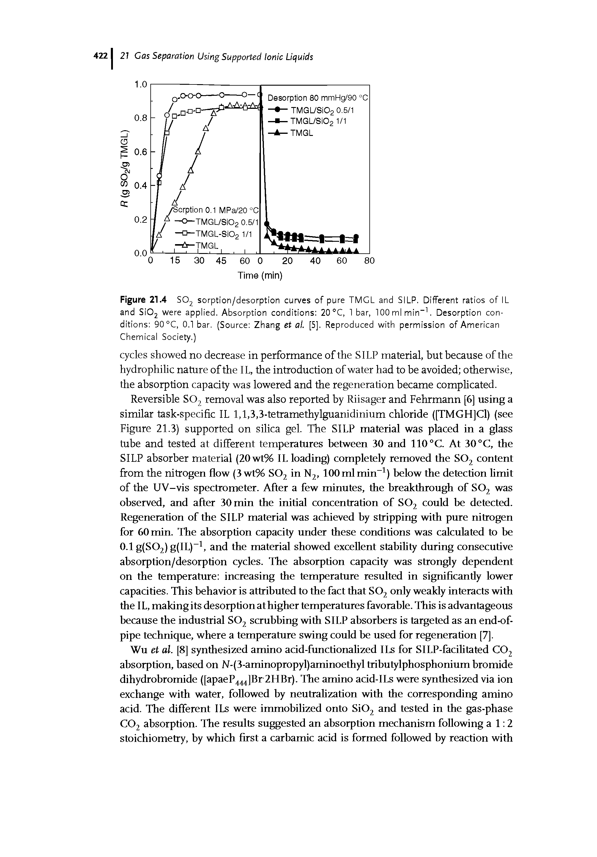 Figure 21.4 SO sorption/desorption curves of pure TMGL and SILP. Different ratios of IL and SiOj were applied. Absorption conditions 20 °C, 1 bar, 100 ml min". Desorption conditions 90 °C, 0.1 bar. (Source Zhang et al. [5]. Reproduced with permission of American Chemical Society.)...