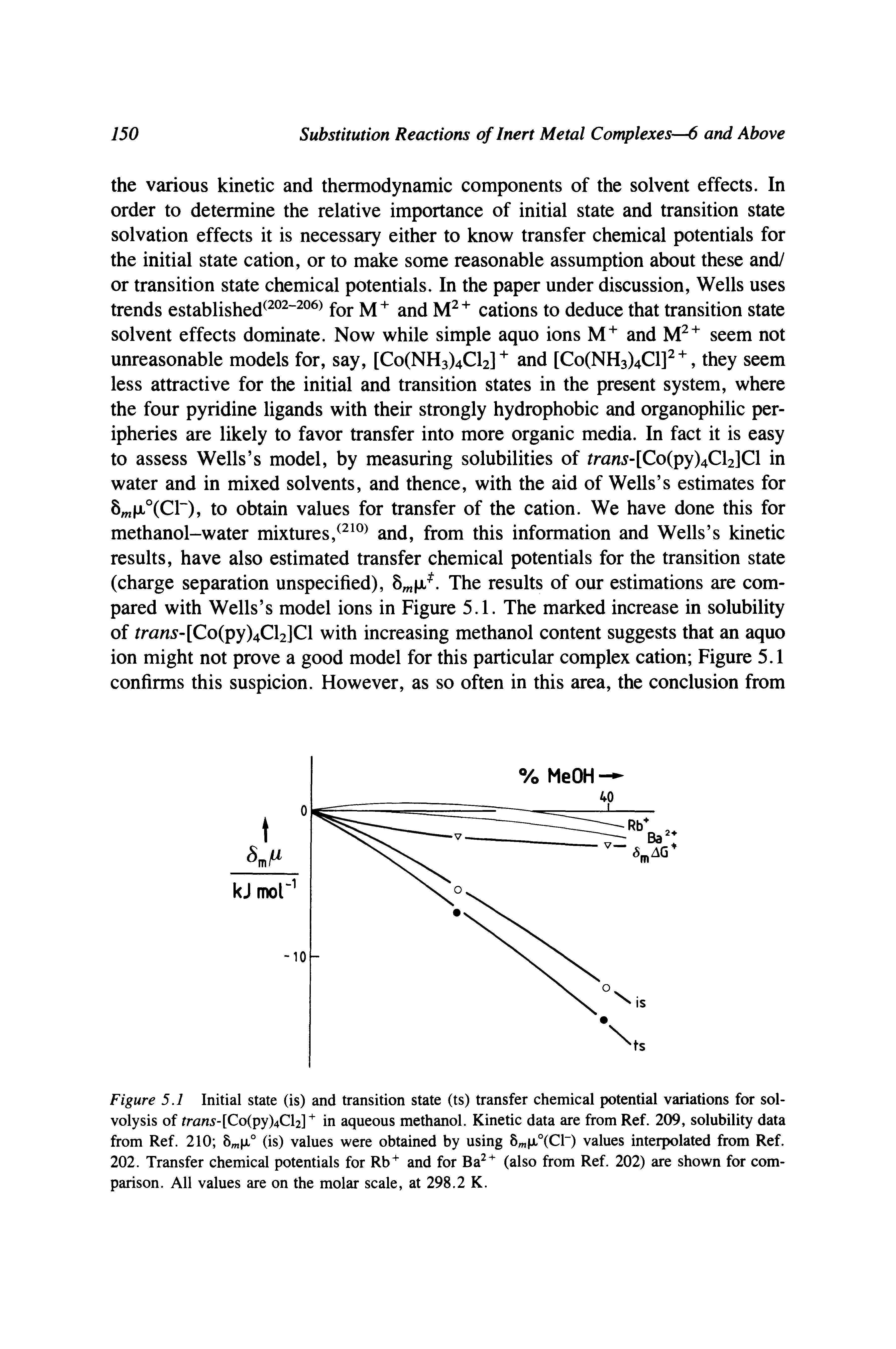 Figure 5.1 Initial state (is) and transition state (ts) transfer chemical potential variations for solvolysis of trans- Coipy)4,C in aqueous methanol. Kinetic data are from Ref. 209, solubility data from Ref. 210 (is) values were obtained by using 8 , x°(Cl") values interpolated from Ref. 202. Transfer chemical potentials for Rb" and for Ba " (also from Ref. 202) are shown for comparison. All values are on the molar scale, at 298.2 K.