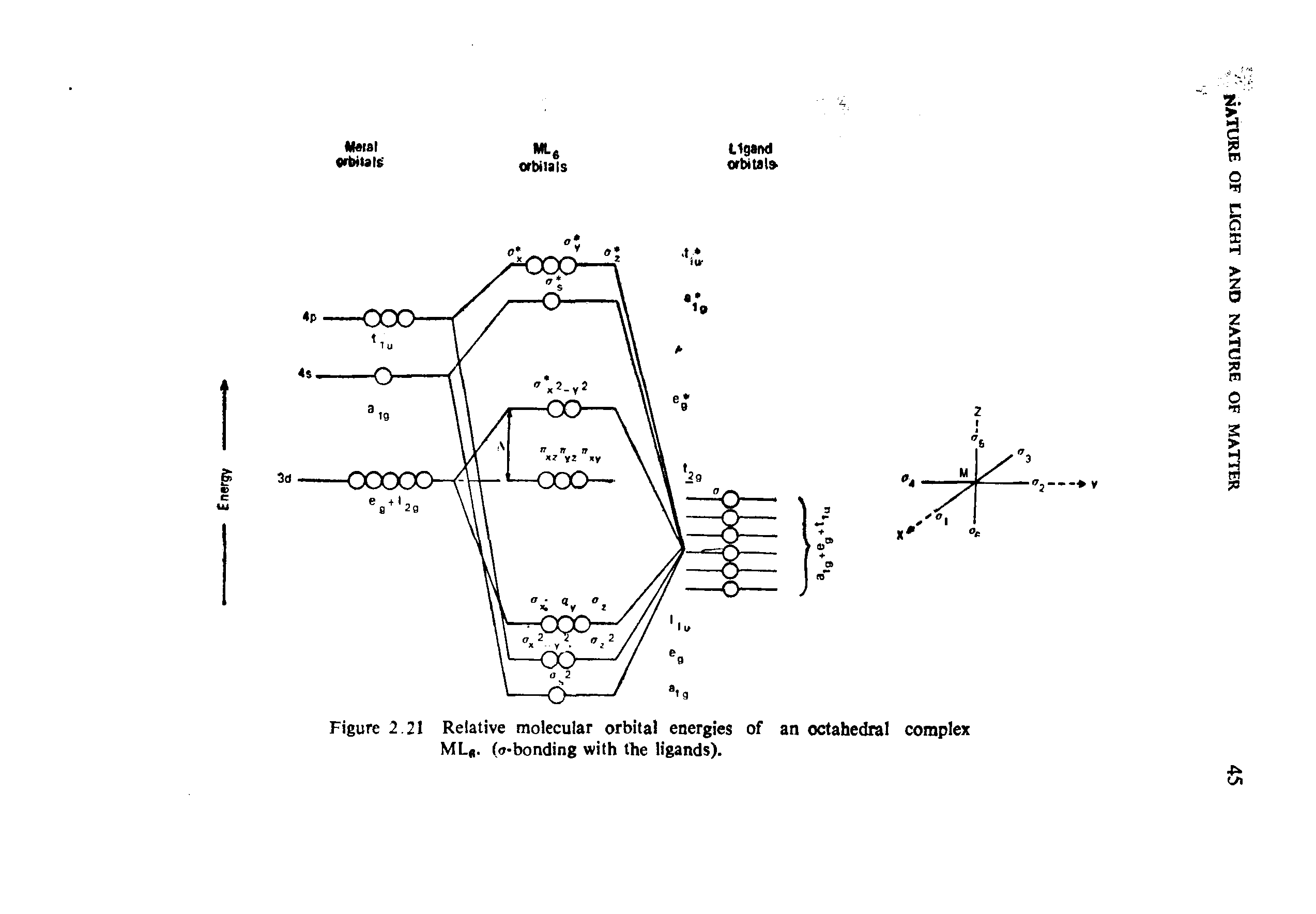 Figure 2.21 Relative molecular orbital energies of an octahedral complex ML. (o-bonding with the ligands).