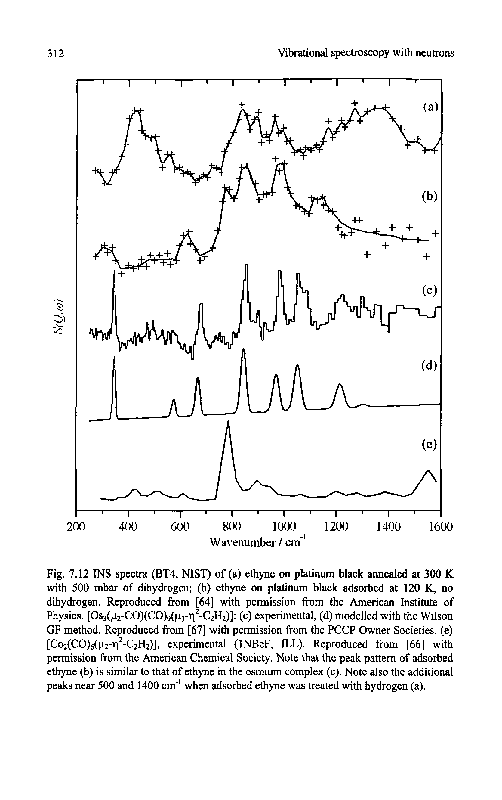 Fig. 7.12 INS spectra (BT4, NIST) of (a) ethyne on platinum black annealed at 300 K with 500 mbar of dihydrogen (b) ethyne on platinum black adsorbed at 120 K, no dihydrogen. Reproduced from [64] with permission from the American Institute of Physics. [Os3(n2-CO)(CO)9( i3-Ti -C2H2)] (c) experimental, (d) modelled with the Wilson GF method. Reproduced from [67] with permission from the PCCP Owner Societies, (e) [Co2(CO)6(li2-ri -C2H2)], experimental (INBeF, ILL). Reproduced from [66] with permission from the American Chemical Society. Note that the peak pattern of adsorbed ethyne (b) is similar to that of ethyne in the osmium complex (c). Note also the additional peaks near 500 and 1400 cm when adsorbed ethyne was treated with hydrogen (a).