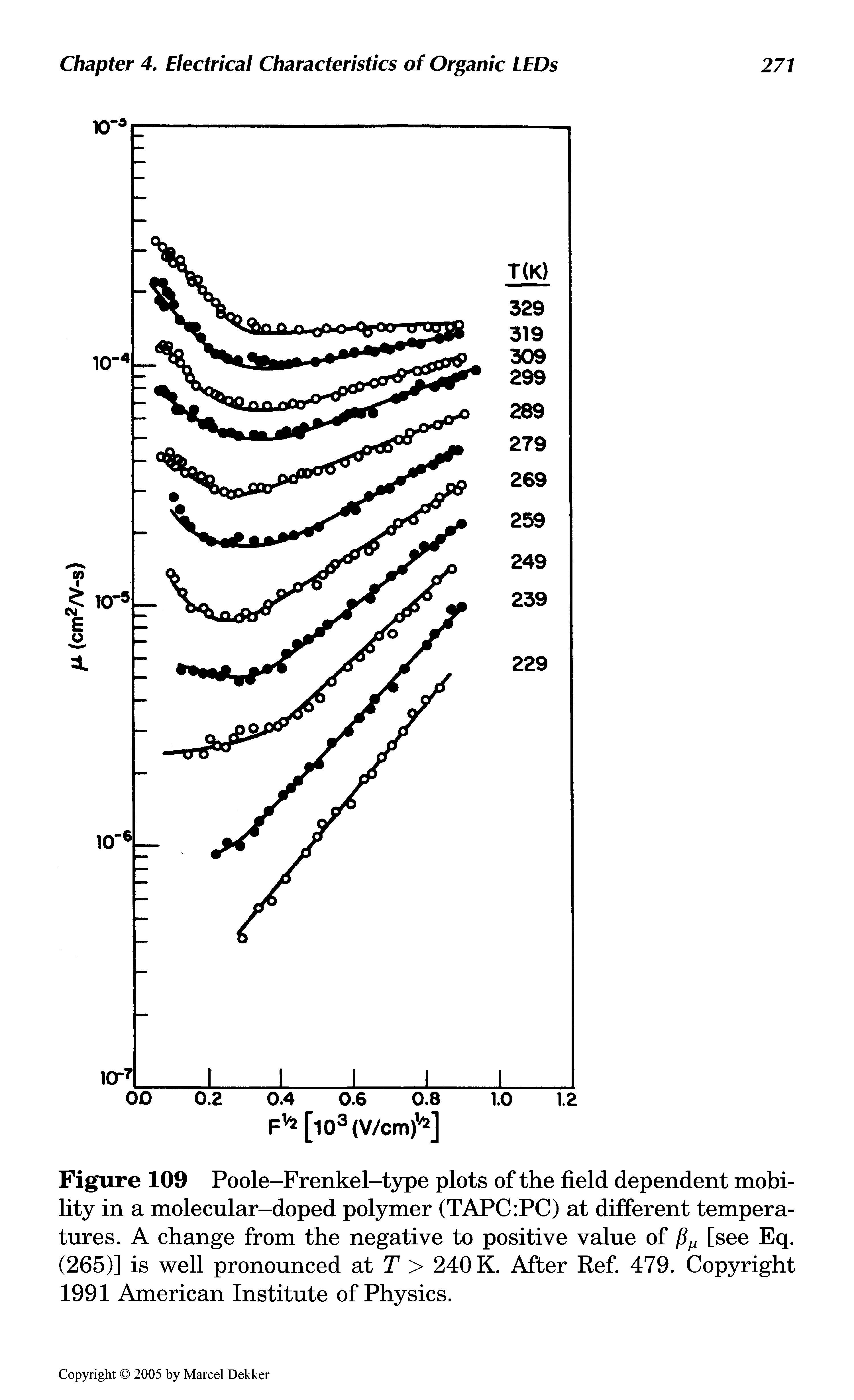 Figure 109 Poole-Frenkel-type plots of the field dependent mobility in a molecular-doped polymer (TAPC PC) at different temperatures. A change from the negative to positive value of [see Eq. (265)] is well pronounced at T > 240 K. After Ref. 479. Copyright 1991 American Institute of Physics.