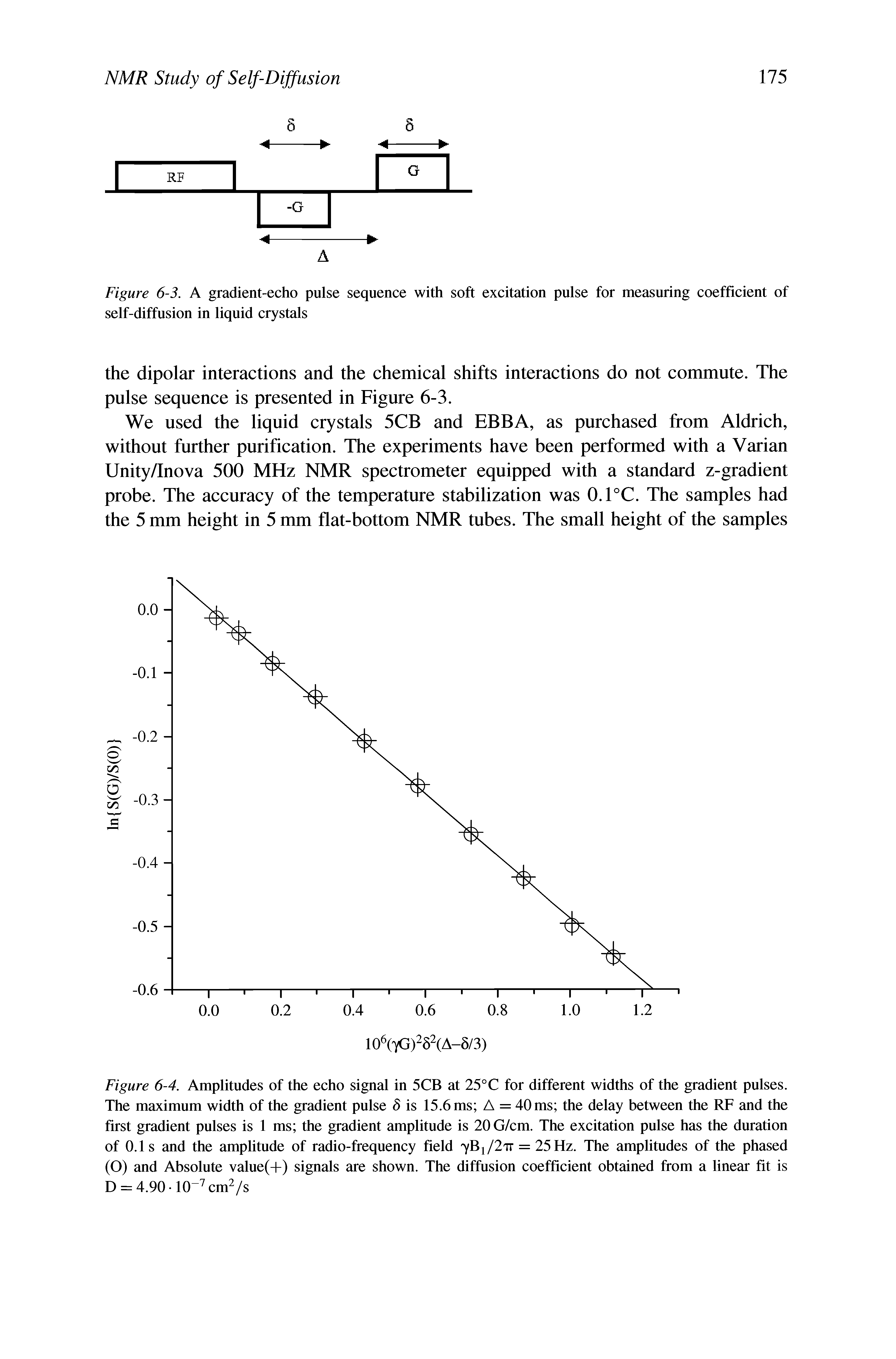 Figure 6-3. A gradient-echo pulse sequence with soft excitation pulse for measuring coefficient of self-diffusion in liquid crystals...