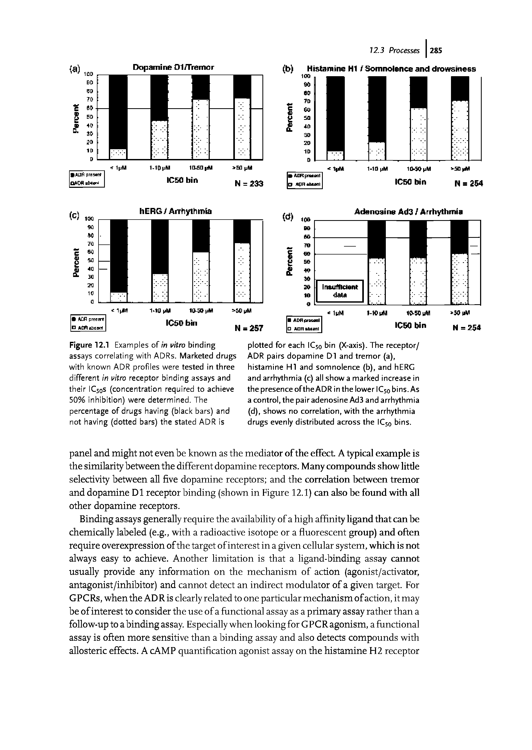 Figure 12.1 Examples of in vitro binding assays correlating with ADRs. Marketed drugs with known ADR profiles were tested in three different in vitro receptor binding assays and their IC50S (concentration required to achieve 50% inhibition) were determined. The percentage of drugs having (black bars) and not having (dotted bars) the stated ADR is...