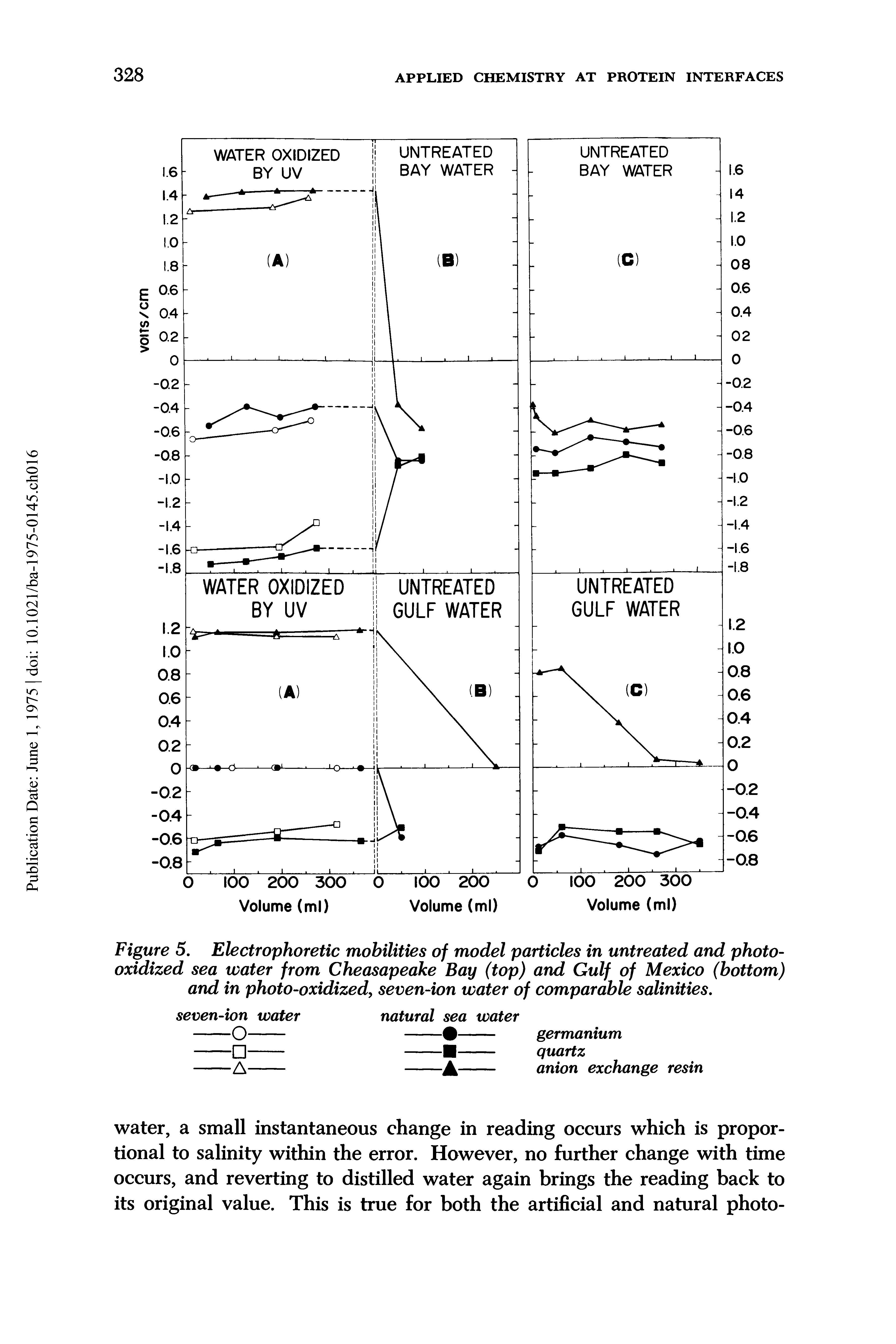 Figure 5. Electrophoretic mobilities of model particles in untreated and photo-oxidized sea water from Cheasapeake Bay (top) and Gulf of Mexico (bottom) and in photo-oxidized, seven-ion water of comparable salinities.