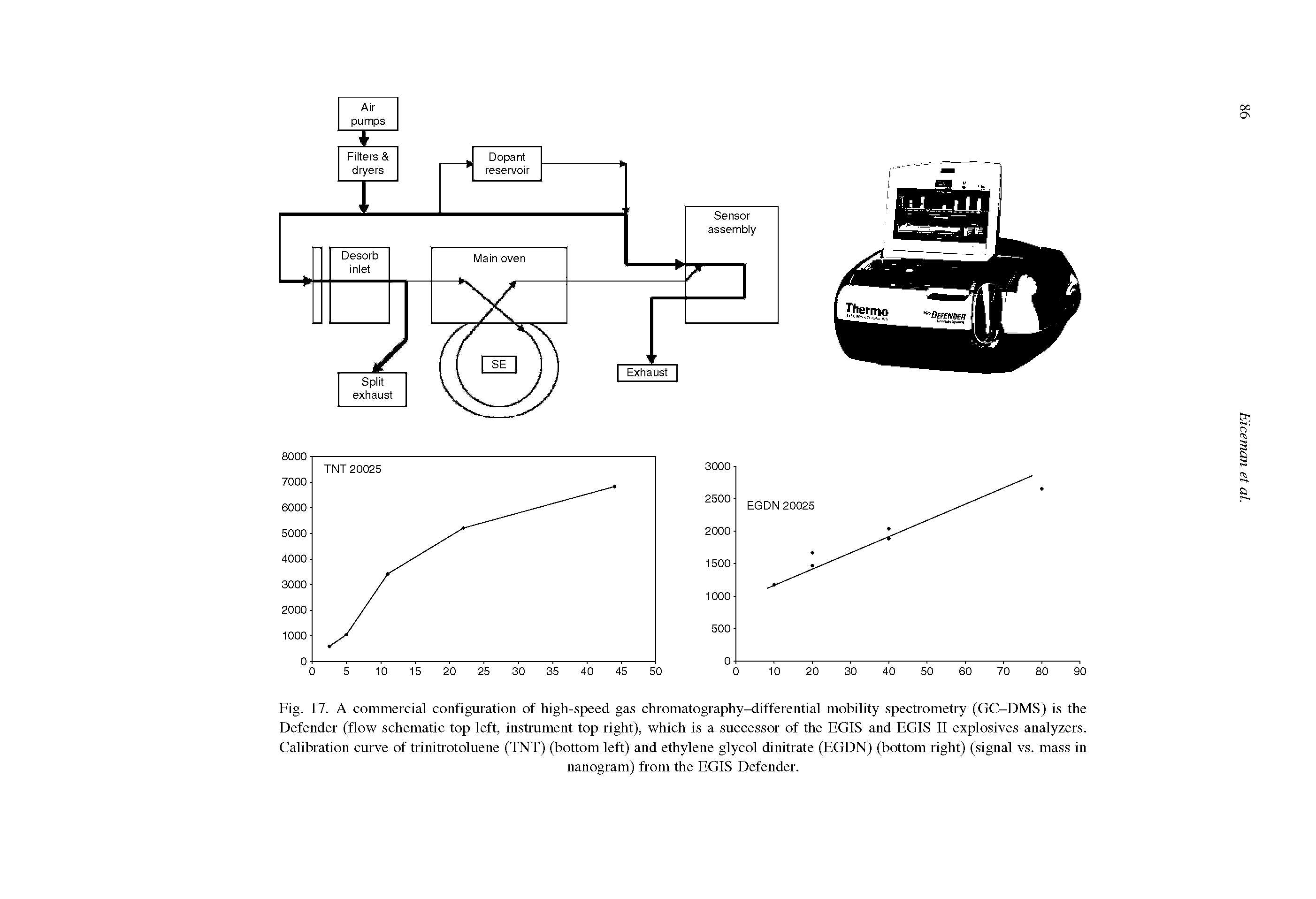 Fig. 17. A commercial configuration of high-speed gas chromatography-differential mobility spectrometry (GC-DMS) is the Defender (flow schematic top left, instrument top right), which is a successor of the EGIS and EGIS II explosives analyzers. Calibration curve of trinitrotoluene (TNT) (bottom left) and ethylene glycol dinitrate (EGDN) (bottom right) (signal vs. mass in...