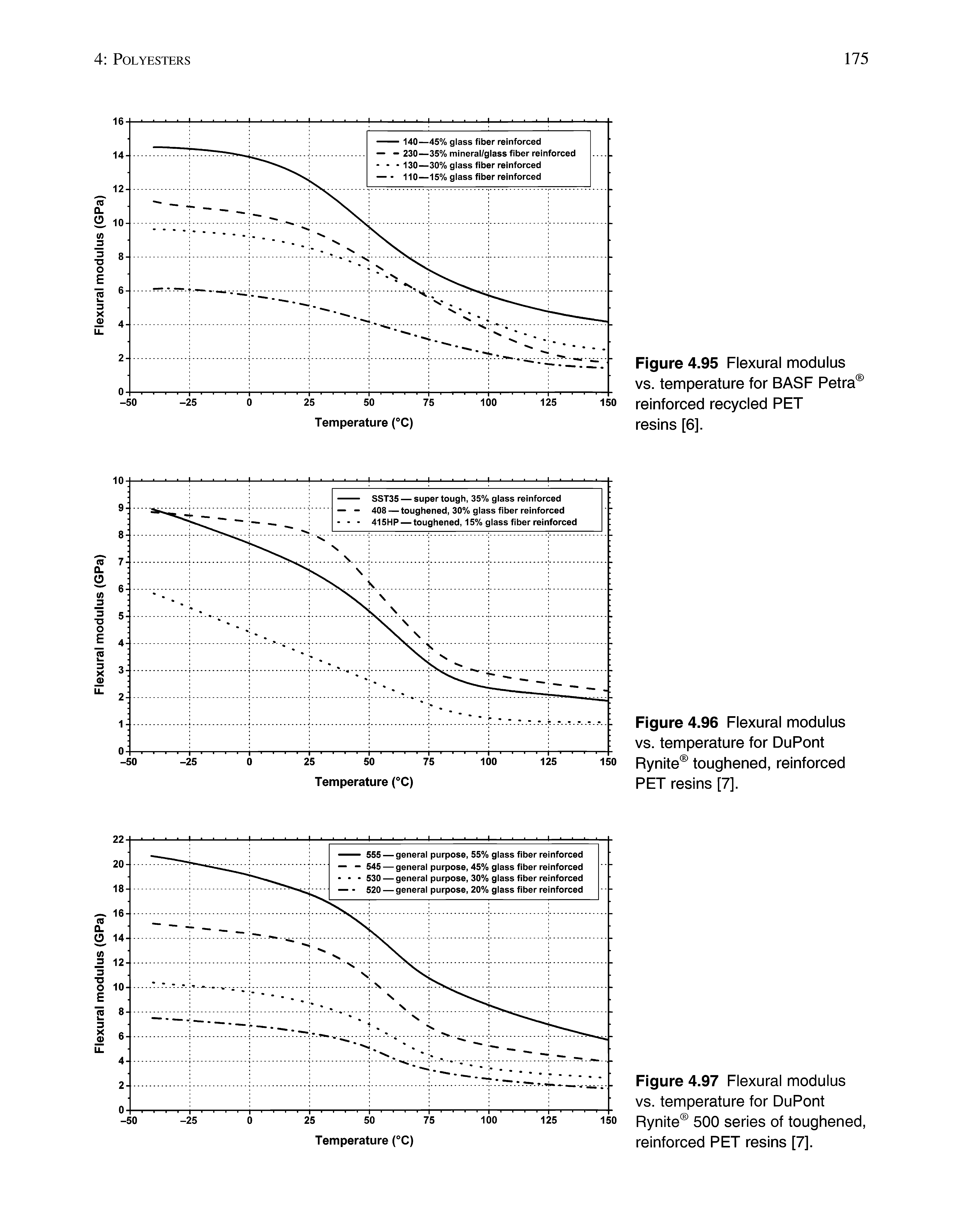 Figure 4.96 Flexural modulus vs. temperature for DuPont Rynite toughened, reinforced PET resins [7].