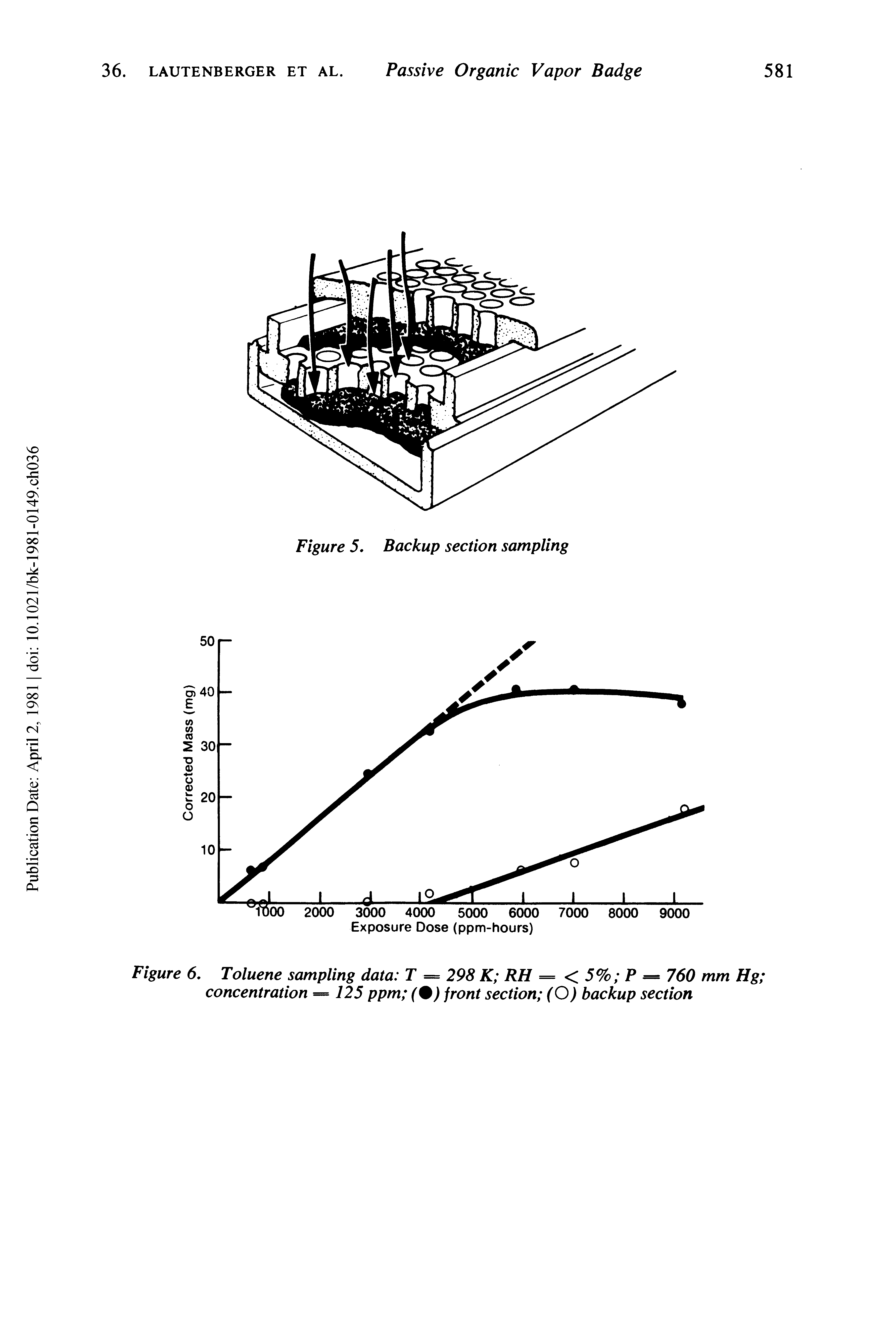 Figure 6. Toluene sampling data T = 298 K RH = < 5% P = 760 mm Hg concentration — 125 ppm ( ) front section (O) backup section...