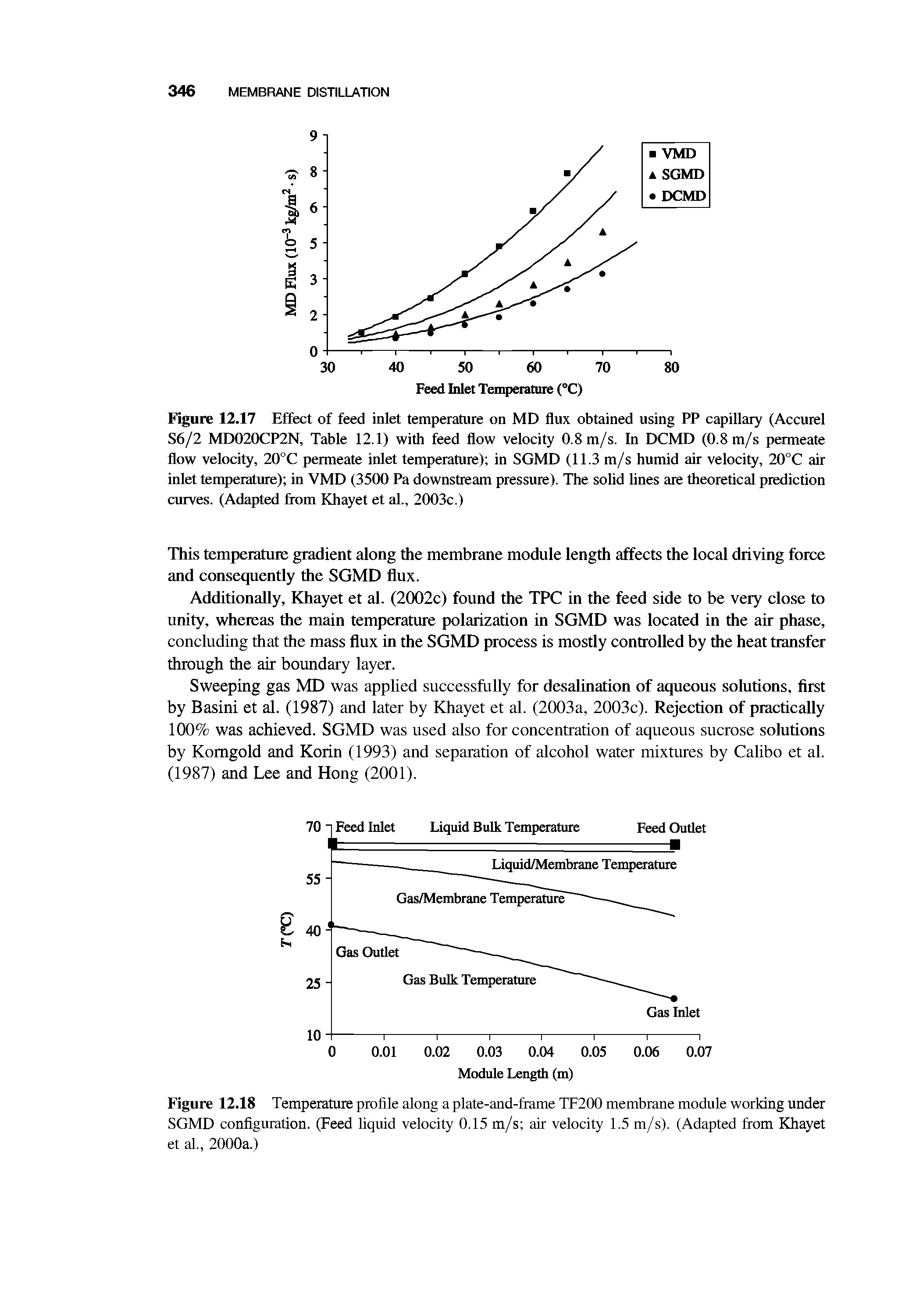 Figure 12.17 Effect of feed inlet temperature on MD flux obtained using PP capillary (Accurel S6/2 MD020CP2N, Table 12.1) with feed flow velocity 0.8 m/s. In DCMD (0.8 m/s permeate flow velocity, 20°C permeate inlet temperature) in SGMD (11.3 m/s humid air velocity, 20°C air inlet temperature) in VMD (3500 Pa downstream pressure). The solid lines are theoretical prediction curves. (Adapted from Khayet et al., 2003c.)...