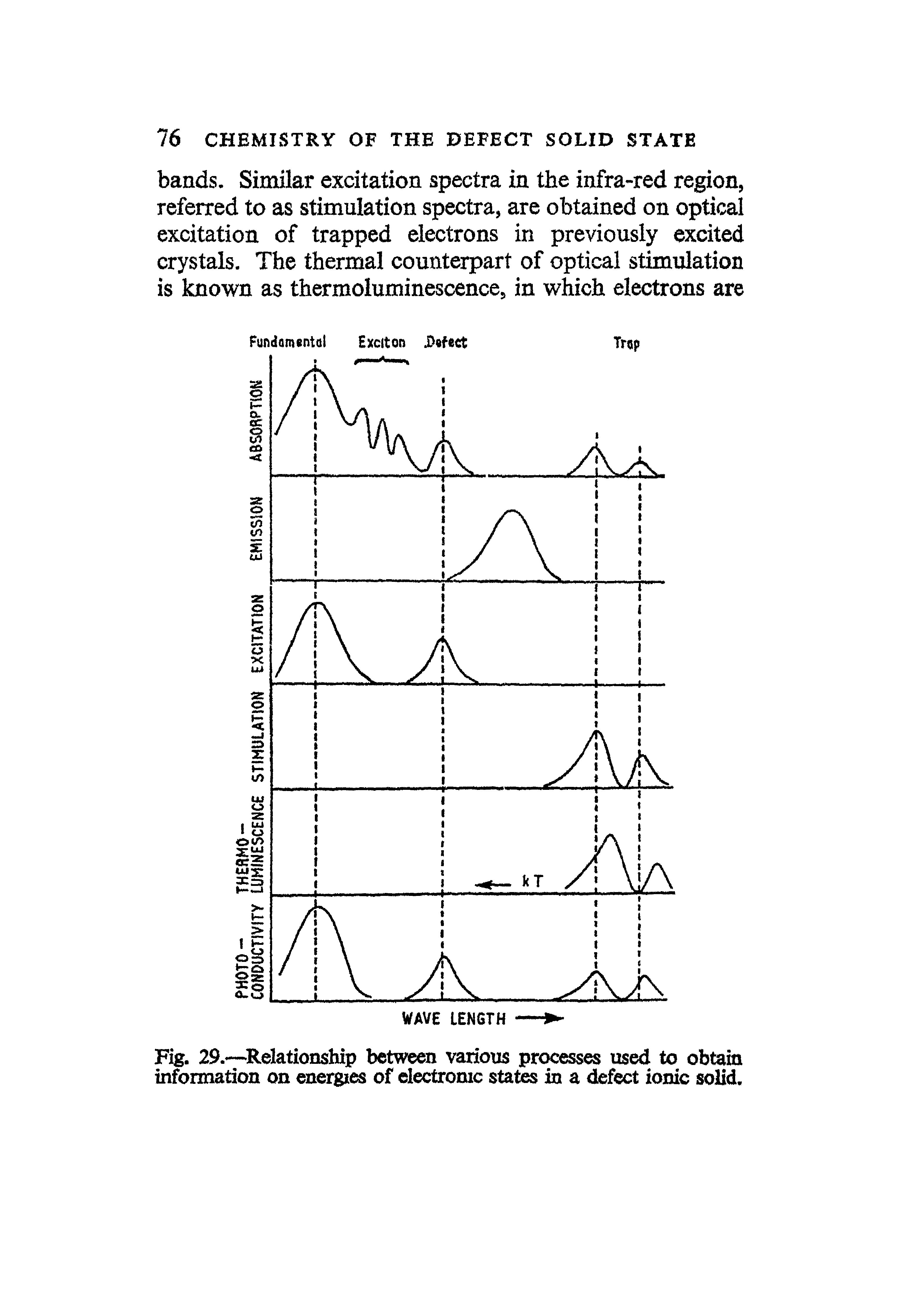 Fig. 29.— Relationship between various processes used to obtain information on energies of electronic states in a defect ionic solid.