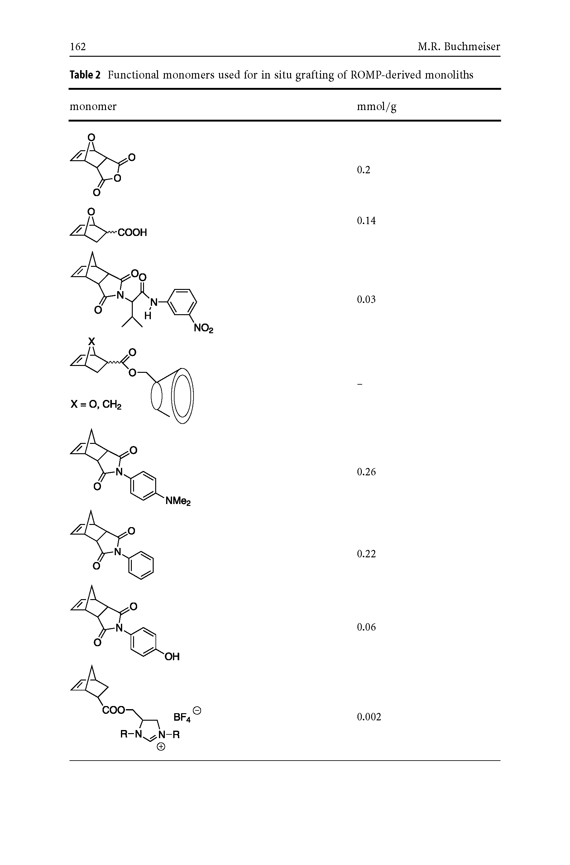 Table 2 Functional monomers used for in situ grafting of ROMP-derived monoliths...