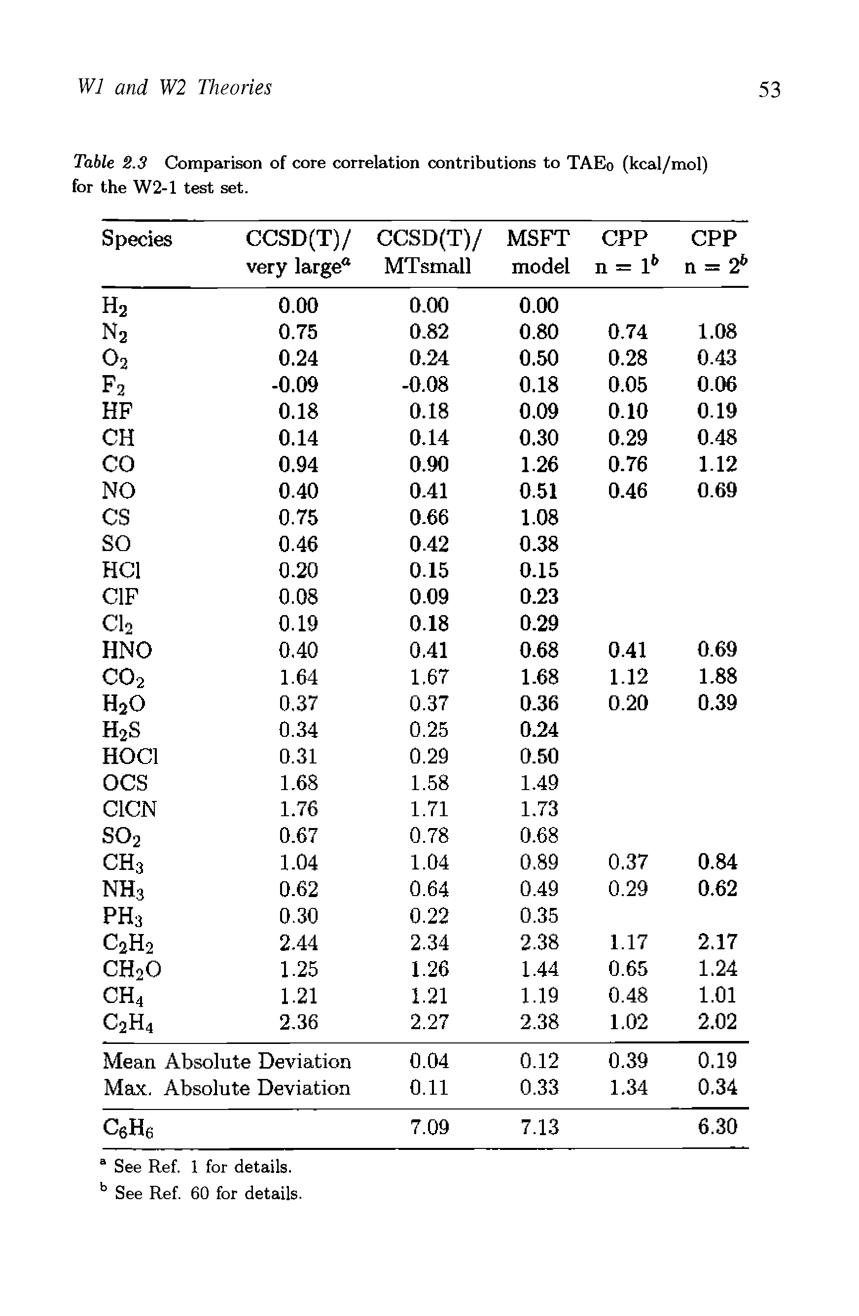 Table 2.3 Comparison of core correlation contributions to TAEo (kcal/mol) for the W2-1 test set.
