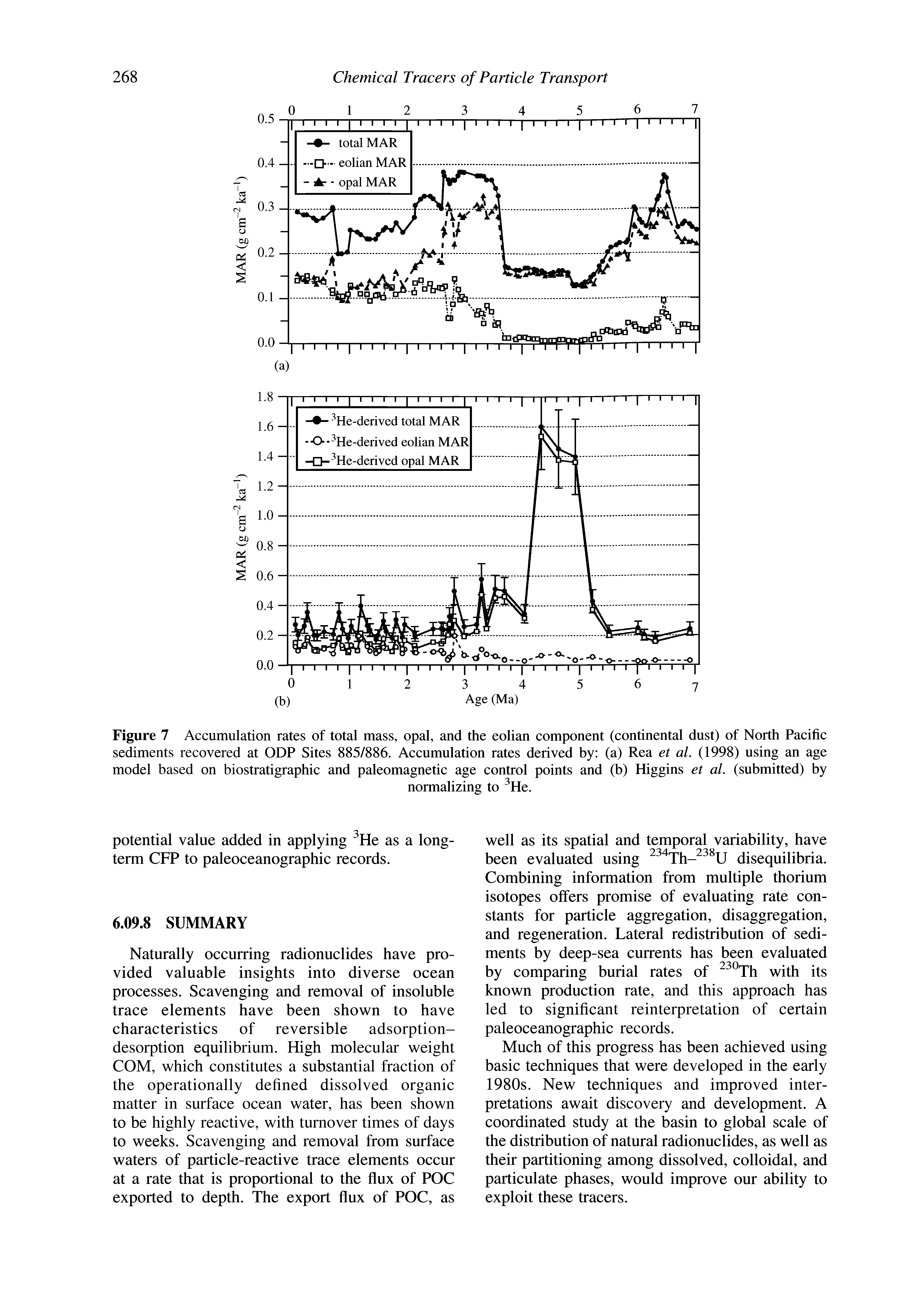 Figure 7 Accumulation rates of total mass, opal, and the eolian component (continental dust) of North Pacific sediments recovered at ODP Sites 885/886. Accumulation rates derived by (a) Rea et al. (1998) using an age model based on biostratigraphic and paleomagnetic age control points and (b) Higgins et al. (submitted) by...