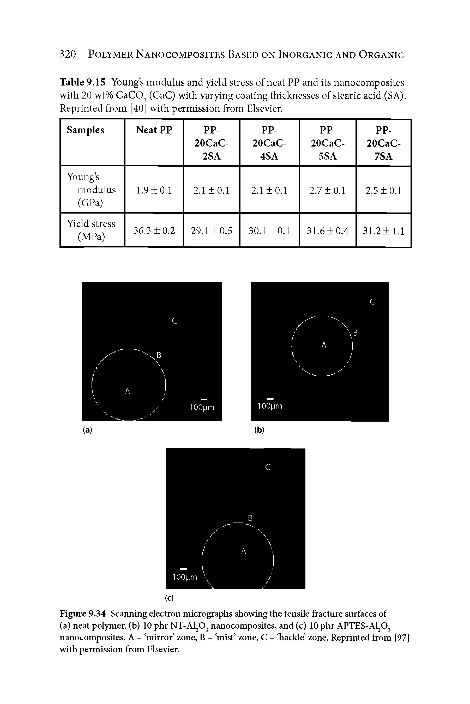 Figure 9.34 Scanning electron micrographs showing the tensile fracture surfaces of (a) neat polymer, (b) 10 phr NT-Al O, nanocomposites, and (c) 10 phr APTES-AI2O3 nanocomposites. A - mirror zone, B - mist zone, C - hackle zone. Reprinted from [97] with permission from Elsevier.