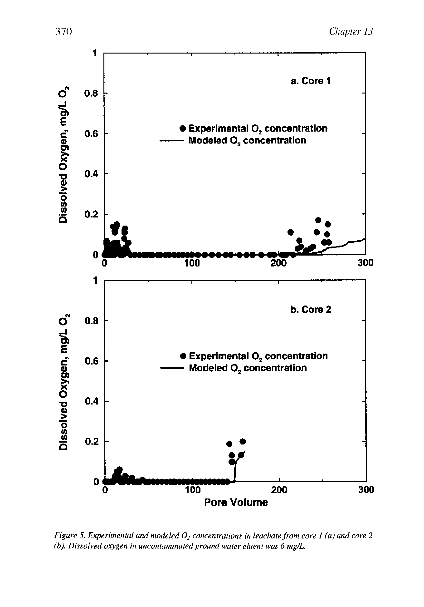 Figure 5. Experimental and modeled O2 concentrations in leachate from core I (a) and core 2 (b). Dissolved oxygen in uncontaminated ground water eluent was 6 mg/L.