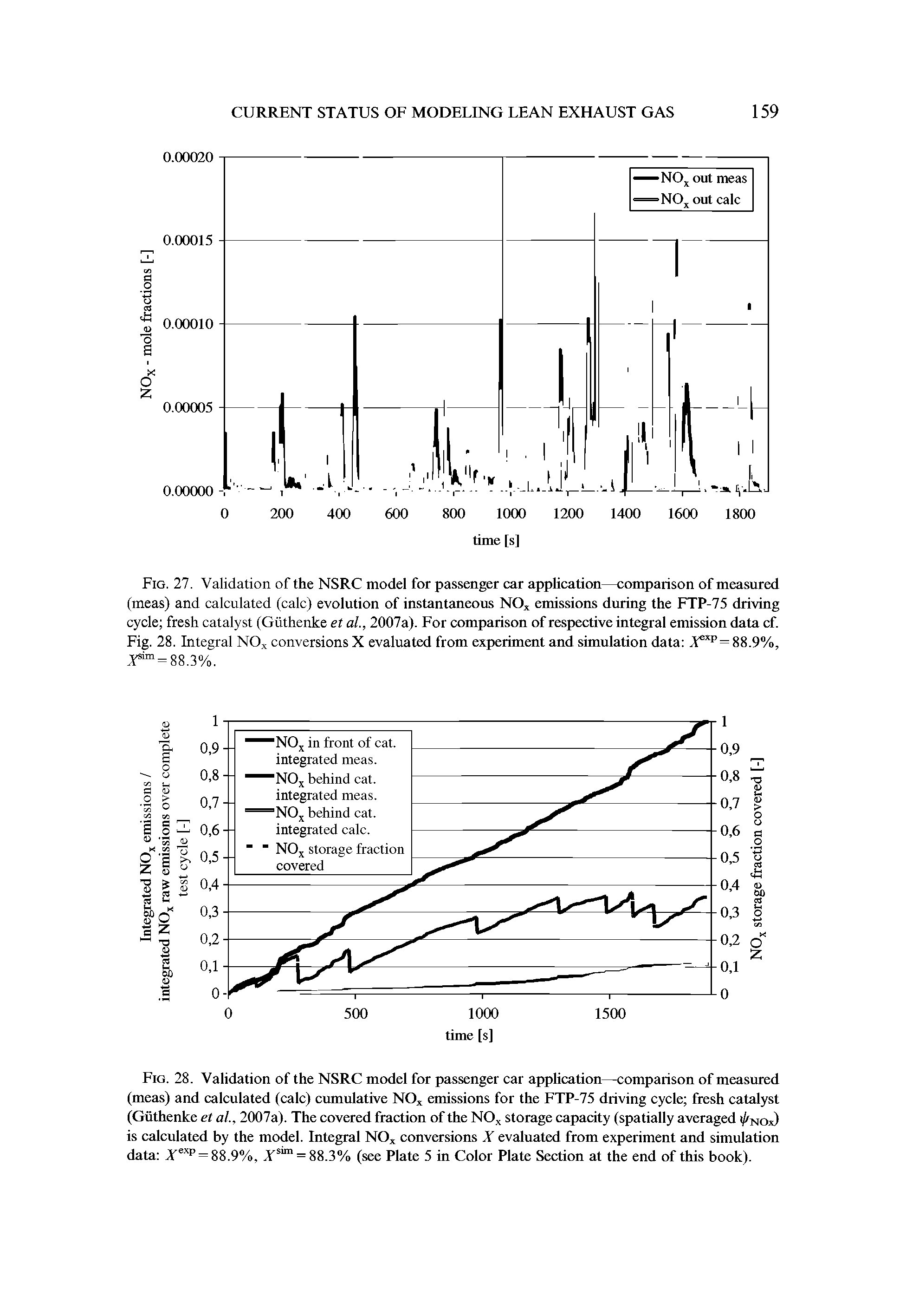 Fig. 28. Validation of the NSRC model for passenger car application—comparison of measured (meas) and calculated (calc) cumulative NOx emissions for the FTP-75 driving cycle fresh catalyst (Giithenke et al., 2007a). The covered fraction of the NOx storage capacity (spatially averaged i//N( )x) is calculated by the model. Integral NOx conversions X evaluated from experiment and simulation data Xexp = 88.9%, Tslm = 88.3% (see Plate 5 in Color Plate Section at the end of this book).