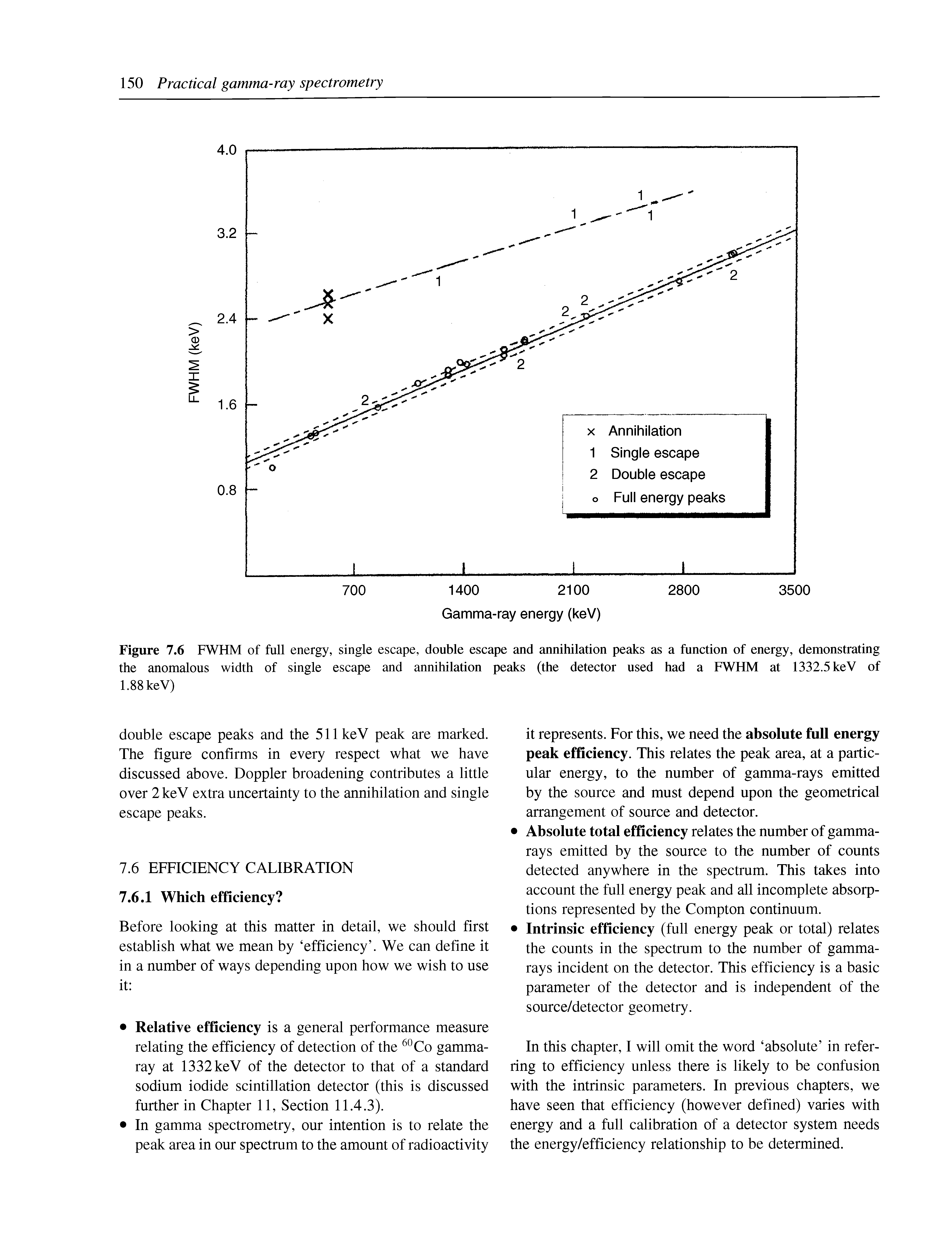 Figure 7.6 FWHM of full energy, single escape, double escape and annihilation peaks as a function of energy, demonstrating the anomalous width of single escape and annihilation peaks (the detector used had a FWHM at 1332.5 keV of 1.88 keV)...
