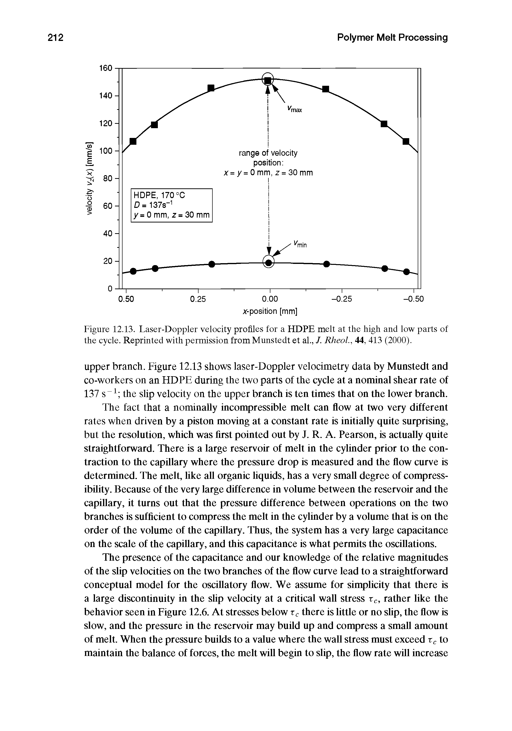 Figure 12.13. Laser-Doppler velocity profiles for a HDPE melt at the high and low parts of the cycle. Reprinted with permission from Munstedt et al., /. RheoL, 44, 413 (2000).
