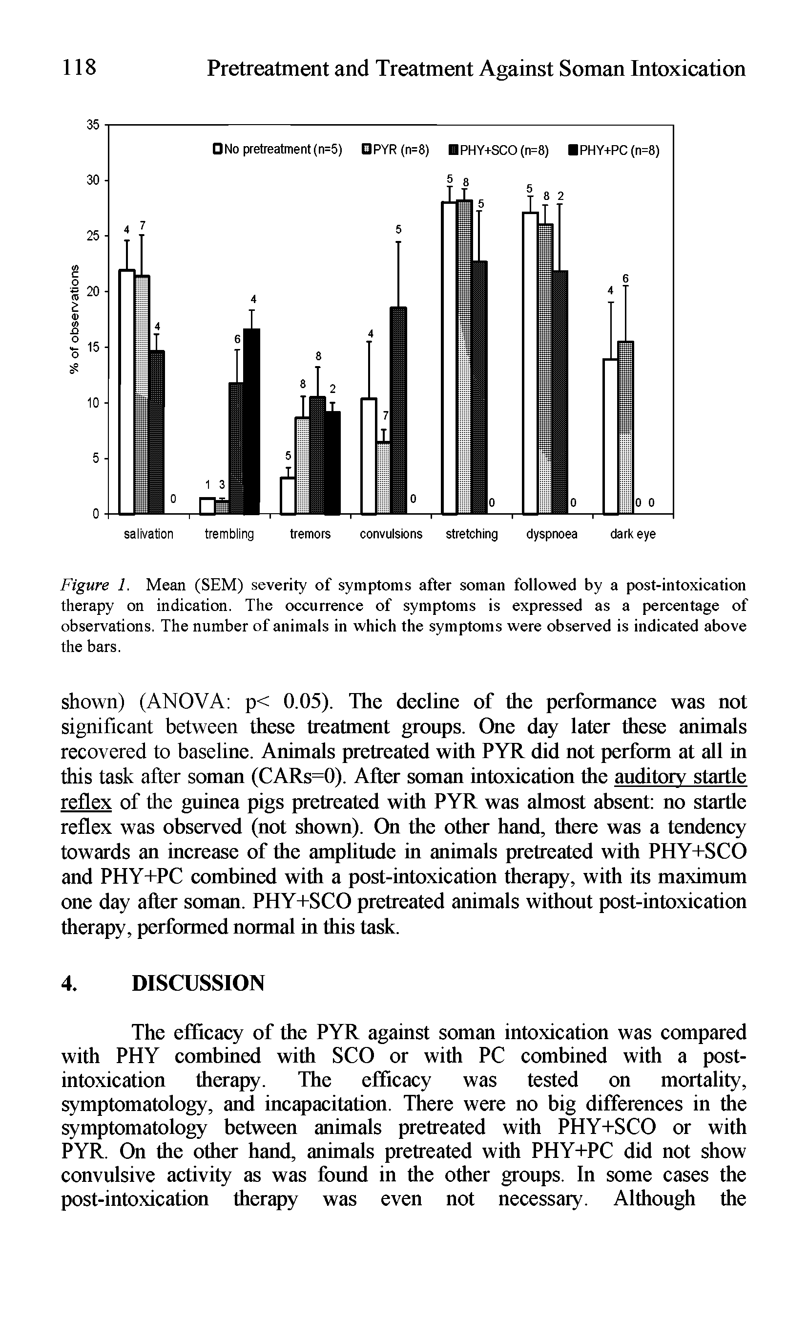 Figure 1. Mean (SEM) severity of symptoms after soman followed by a post-intoxication therapy on indication. The occurrence of symptoms is expressed as a percentage of observations. The number of animals in which the symptoms were observed is indicated above the bars.