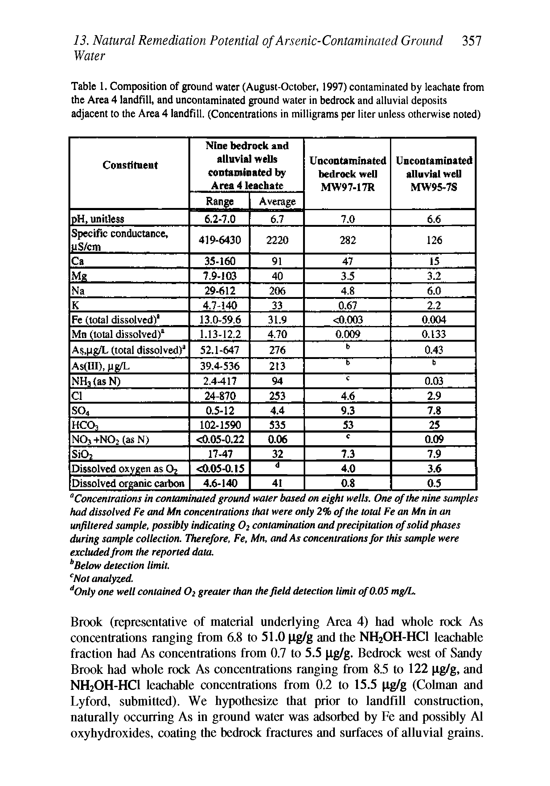 Table 1. Composition of ground water (August-October, 1997) contaminated by leachate from the Area 4 landfill, and uncontaminated ground water in bedrock and alluvial deposits adjacent to the Area 4 landfill. (Concentrations in milligrams per liter unless otherwise noted)...