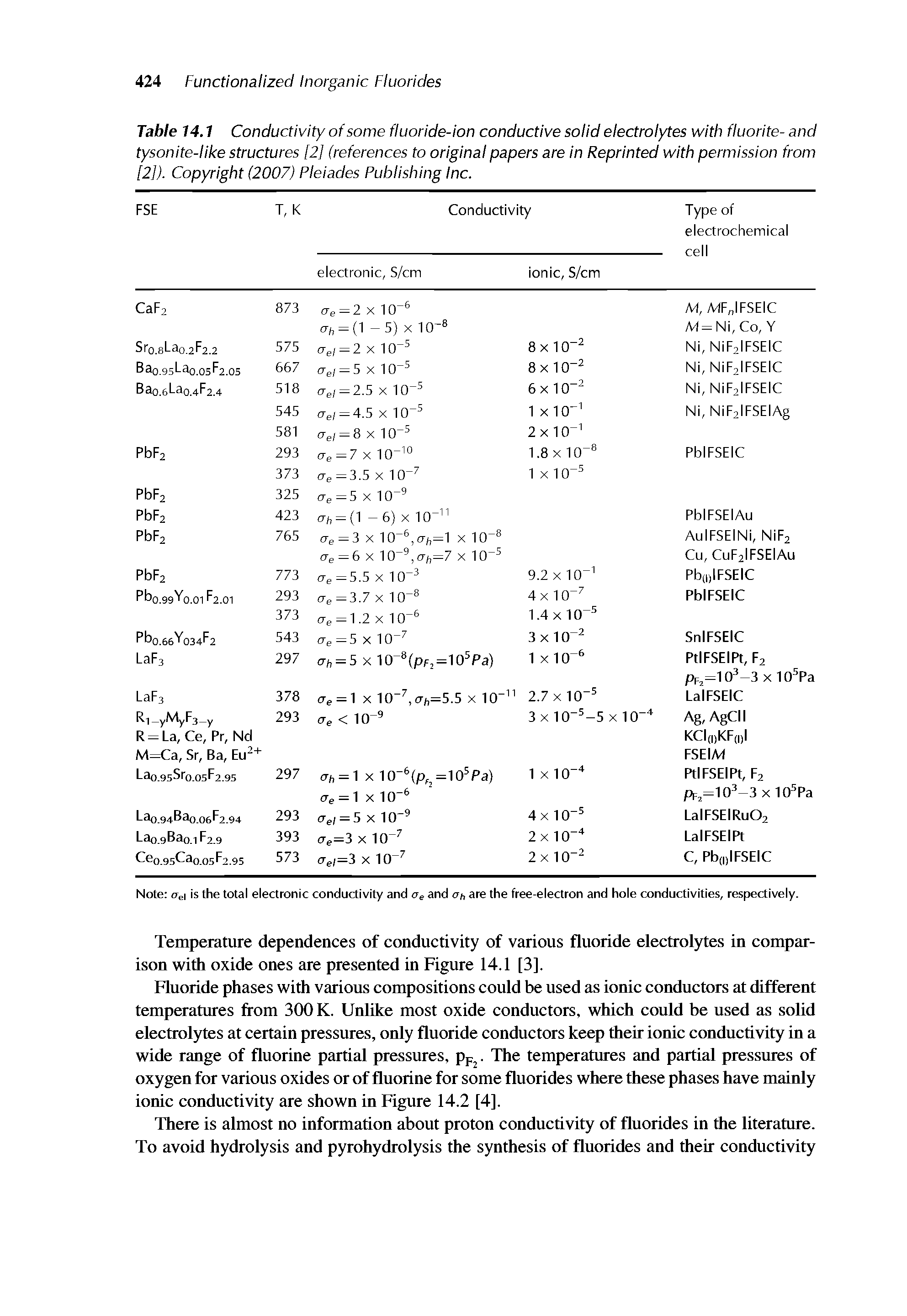 Table 14.1 Conductivity of some fluoride-ion conductive solid electrolytes with fluorite- and tysonite-like structures [2] (references to original papers are In Reprinted with permission from [2]). Copyright (2007) Pleiades Publishing Inc.