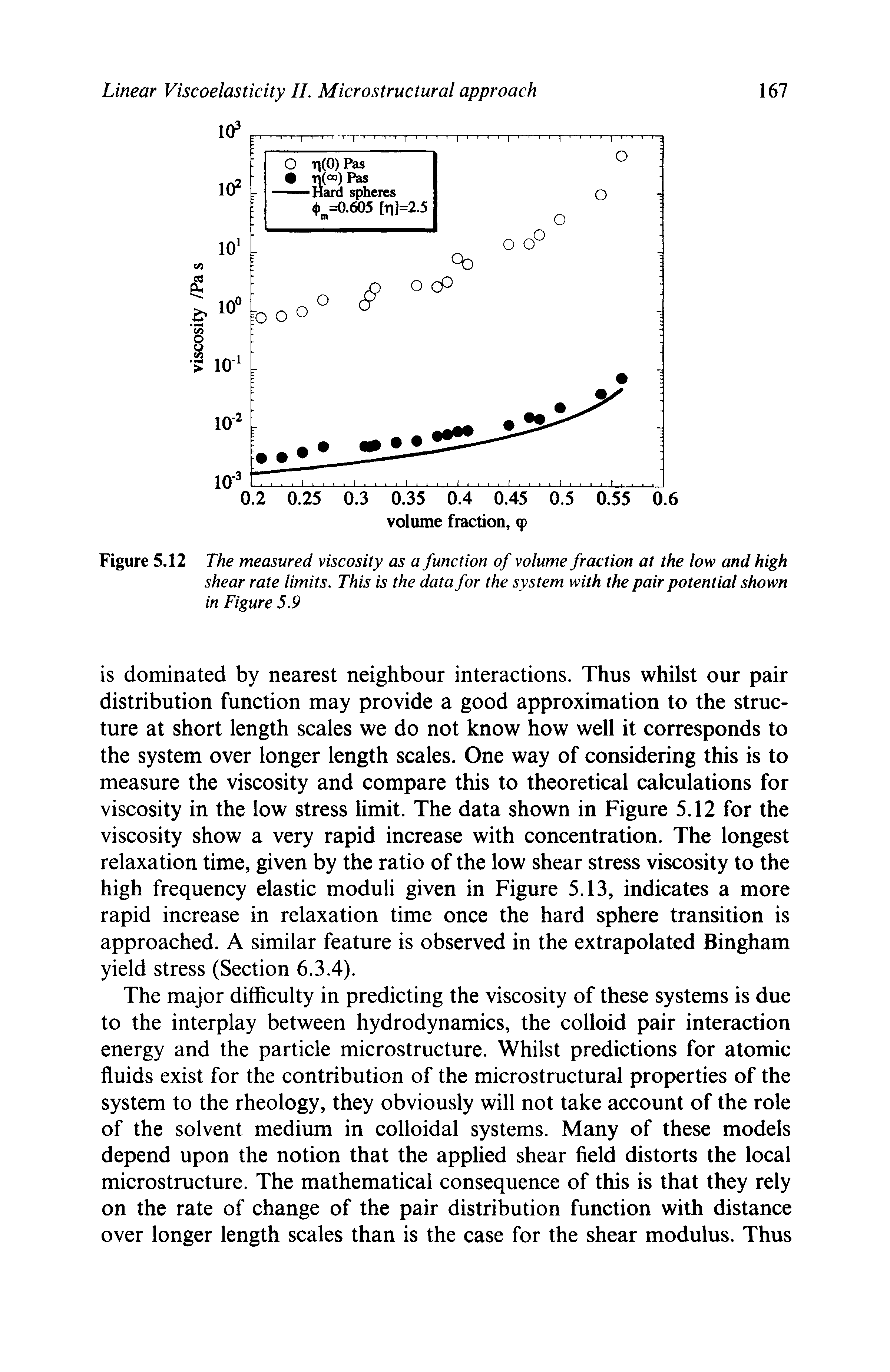 Figure 5.12 The measured viscosity as a function of volume fraction at the low and high shear rate limits. This is the data for the system with the pair potential shown in Figure 5.9...