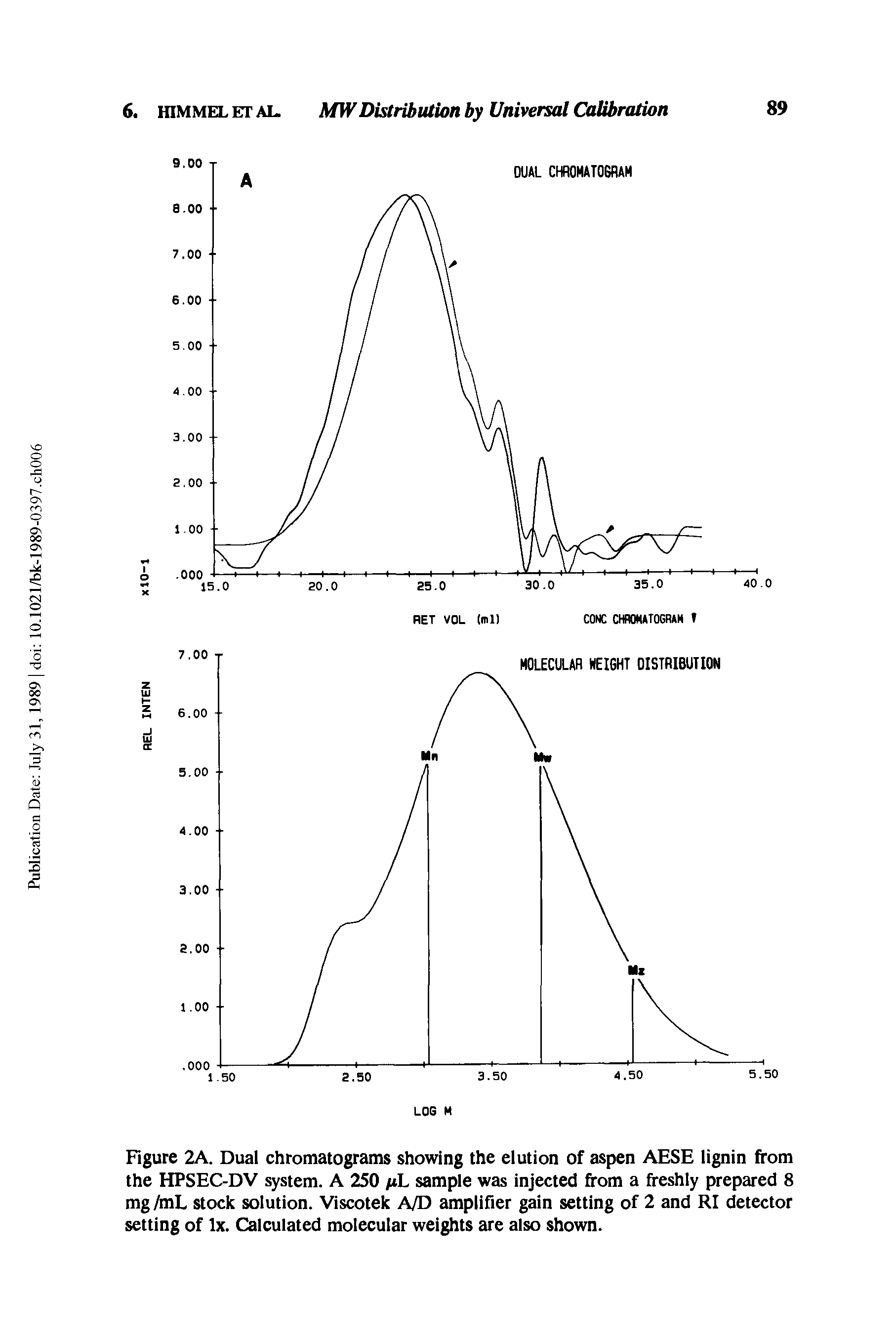 Figure 2A. Dual chromatograms showing the elution of aspen AESE lignin from the HPSEC-DV system. A 250 fiL sample was injected from a freshly prepared 8 mg /mL stock solution. Viscotek A/D amplifier gain setting of 2 and RI detector setting of lx. Calculated molecular weights are also shown.
