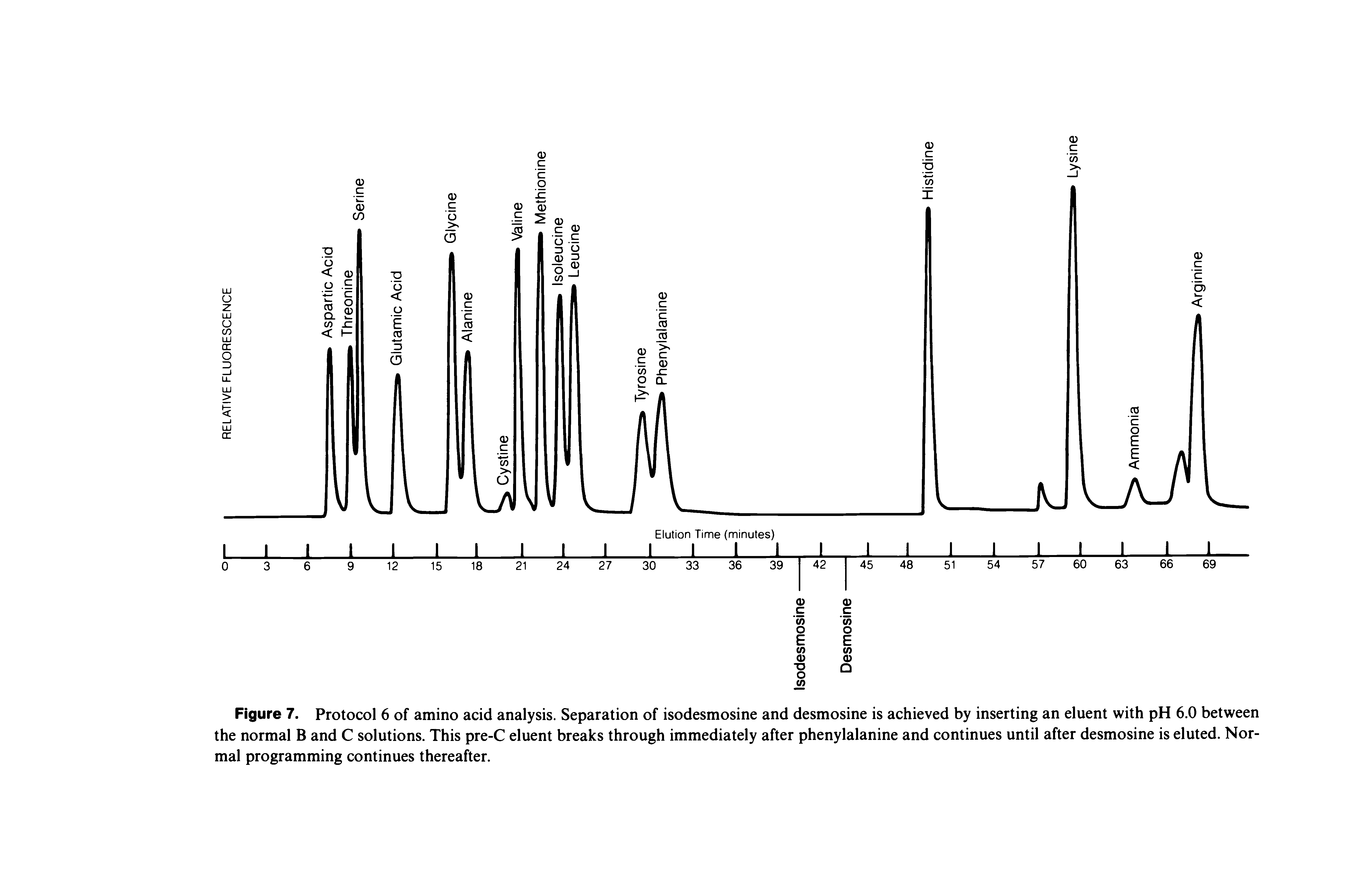Figure 7. Protocol 6 of amino acid analysis. Separation of isodesmosine and desmosine is achieved by inserting an eluent with pH 6.0 between the normal B and C solutions. This pre-C eluent breaks through immediately after phenylalanine and continues until after desmosine is eluted. Normal programming continues thereafter.
