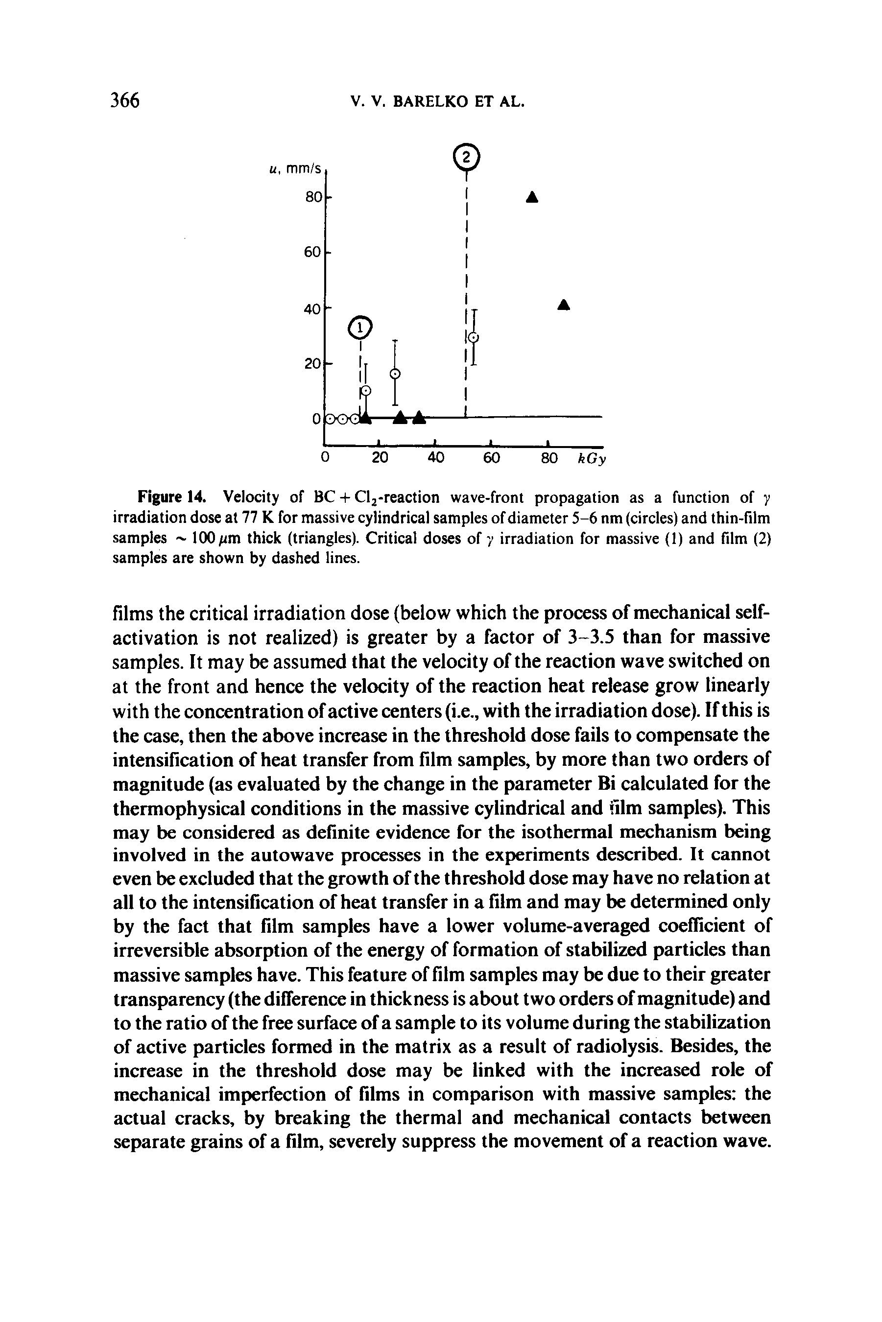 Figure 14. Velocity of BC + Cl2-reaction wave-front propagation as a function of y irradiation dose at 77 K for massive cylindrical samples of diameter 5-6 nm (circles) and thin-film samples 100/an thick (triangles). Critical doses of y irradiation for massive (1) and film (2) samples are shown by dashed lines.