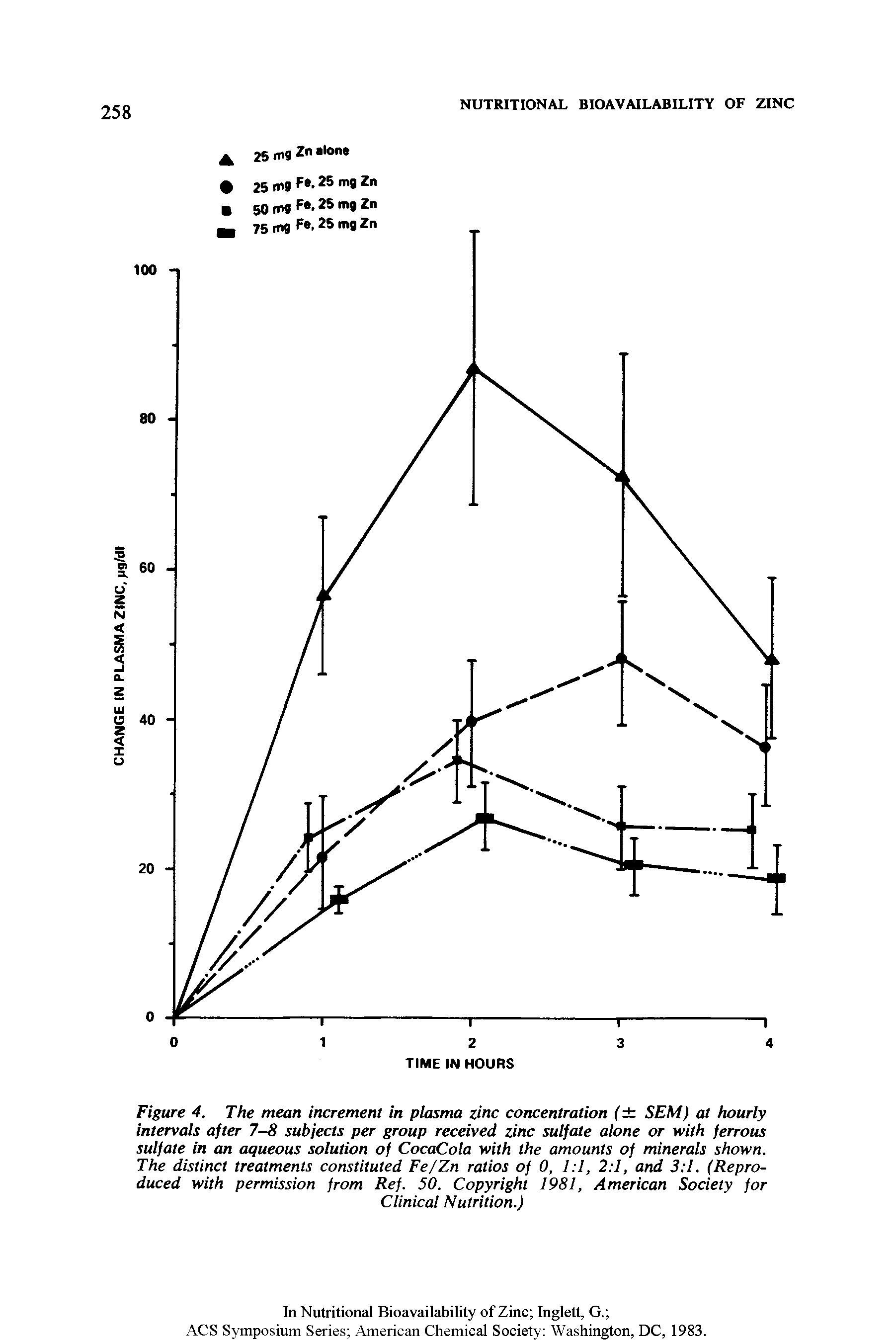 Figure 4. The mean increment in plasma zinc concentration ( SEM) at hourly intervals after 7-8 subjects per group received zinc sulfate alone or with ferrous sulfate in an aqueous solution of CocaCola with the amounts of minerals shown. The distinct treatments constituted Fe/Zn ratios of 0, 1 1, 2 1, and 3 1. (Reproduced with permission from Ref. 50. Copyright 1981, American Society for...