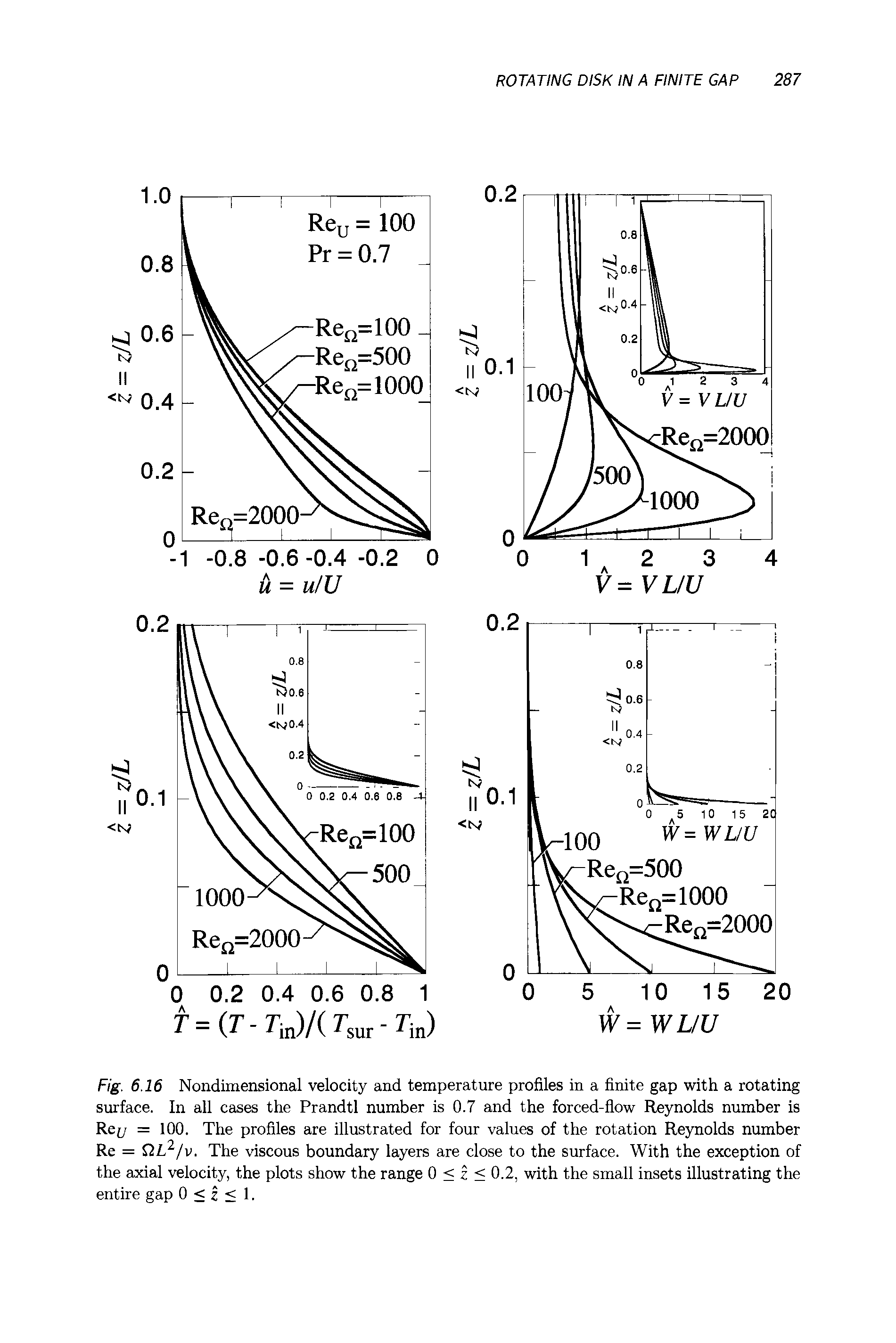 Fig. 6.16 Nondimensional velocity and temperature profiles in a finite gap with a rotating surface. In all cases the Prandtl number is 0.7 and the forced-flow Reynolds number is Rey = 100. The profiles are illustrated for four values of the rotation Reynolds number Re = G1L2/v. The viscous boundary layers are close to the surface. With the exception of the axial velocity, the plots show the range 0 < z < 0.2, with the small insets illustrating the entire gap 0 < z < 1.
