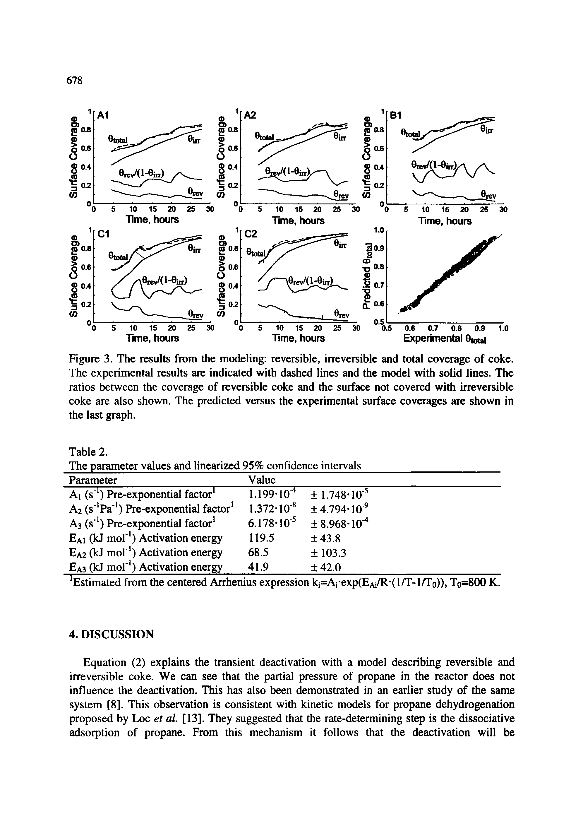 Figure 3. The results from the modeling reversible, irreversible and total coverage of coke. The experimental results are indicated with dashed lines and the model with solid lines. The ratios between the coverage of reversible coke and the surface not covered with irreversible coke are also shown. The predicted versus the experimental surface coverages are shown in the last graph.