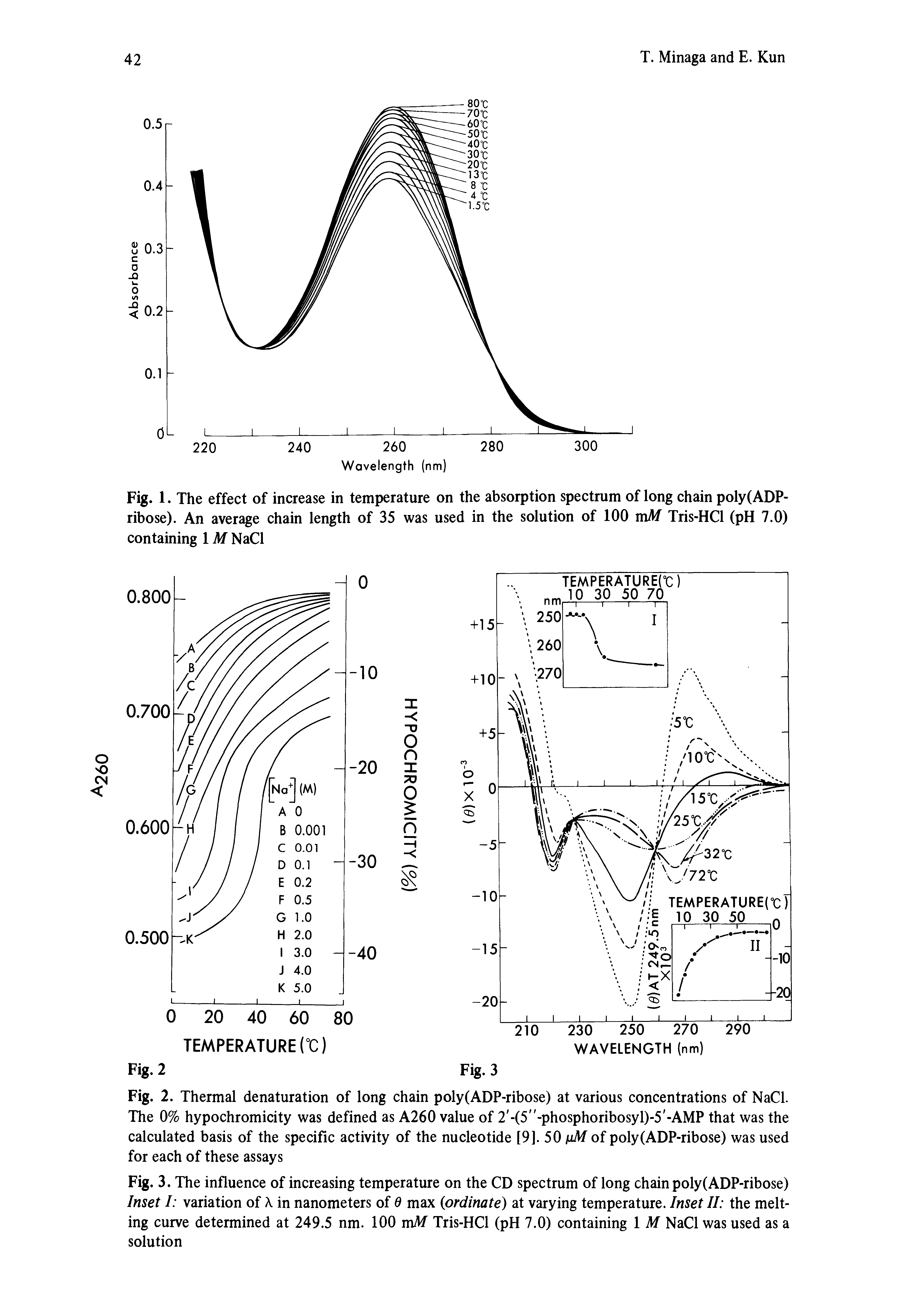 Fig. 2. Thermal denaturation of long chain poly(ADP-ribose) at various concentrations of NaCl. The 0% hypochromicity was defined as A260 value of 2 -(5"-phosphoribosyl)-5 -AMP that was the calculated basis of the specific activity of the nucleotide [9]. 50 iiM of poly(ADP-ribose) was used for each of these assays...
