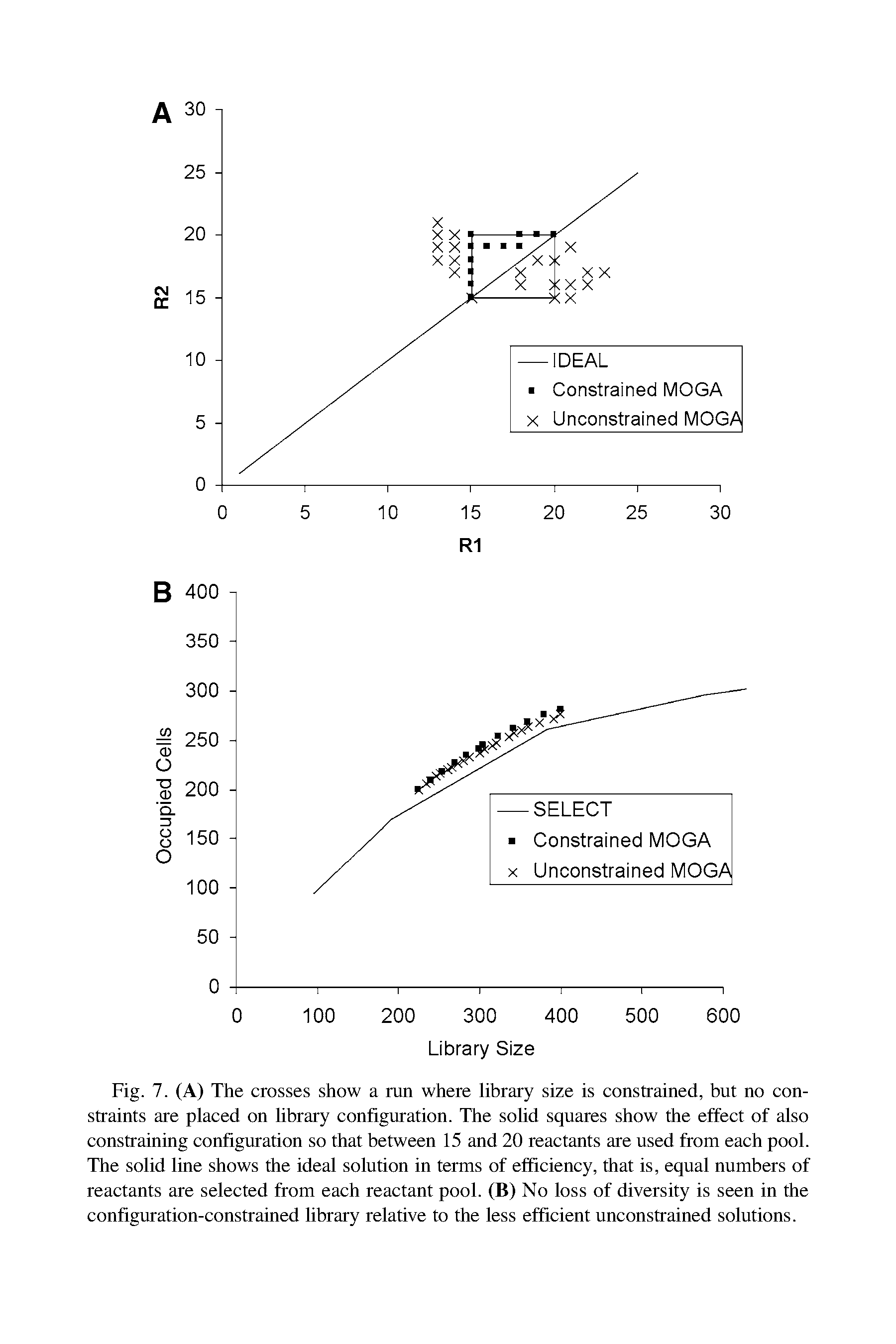 Fig. 7. (A) The crosses show a run where library size is constrained, but no constraints are placed on library configuration. The solid squares show the effect of also constraining configuration so that between 15 and 20 reactants are used from each pool. The solid line shows the ideal solution in terms of efficiency, that is, equal numbers of reactants are selected from each reactant pool. (B) No loss of diversity is seen in the configuration-constrained library relative to the less efficient unconstrained solutions.