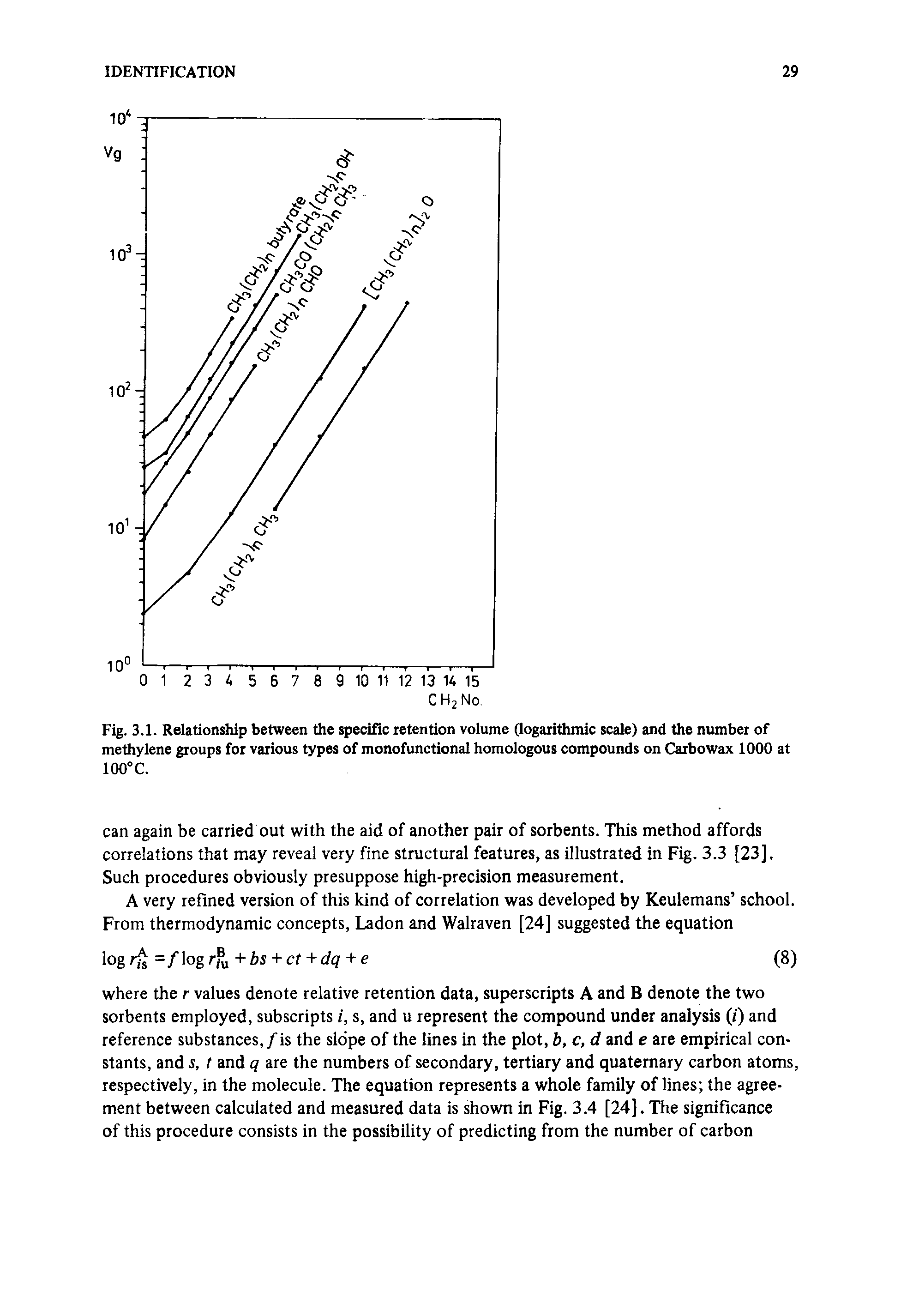 Fig. 3.1. Relationship between the specific retention volume (logarithmic scale) and the number of methylene groups for various types of monofunctional homologous compounds on Caibowax 1000 at 100°C.