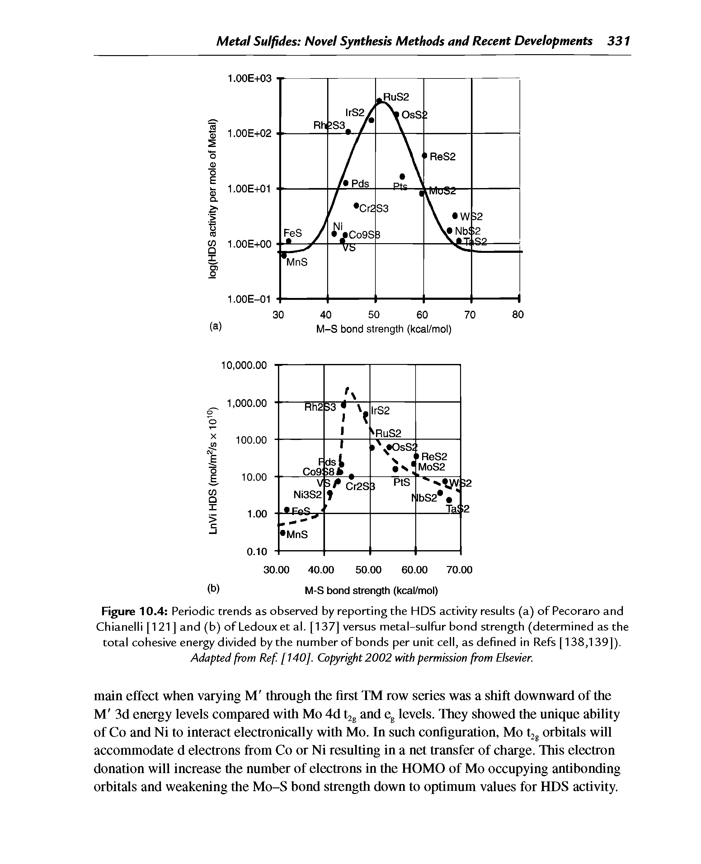 Figure 10.4 Periodic trends as observed by reporting the HDS activity results (a) of Pecoraro and Chianelli [121] and (b) ofLedouxet al. [137] versus metal-sulfur bond strength (determined as the total cohesive energy divided by the number of bonds per unit cell, as defined in Refs [138,139]). Adapted from Ref [140], Copyright 2002 with permission from Elsevier.