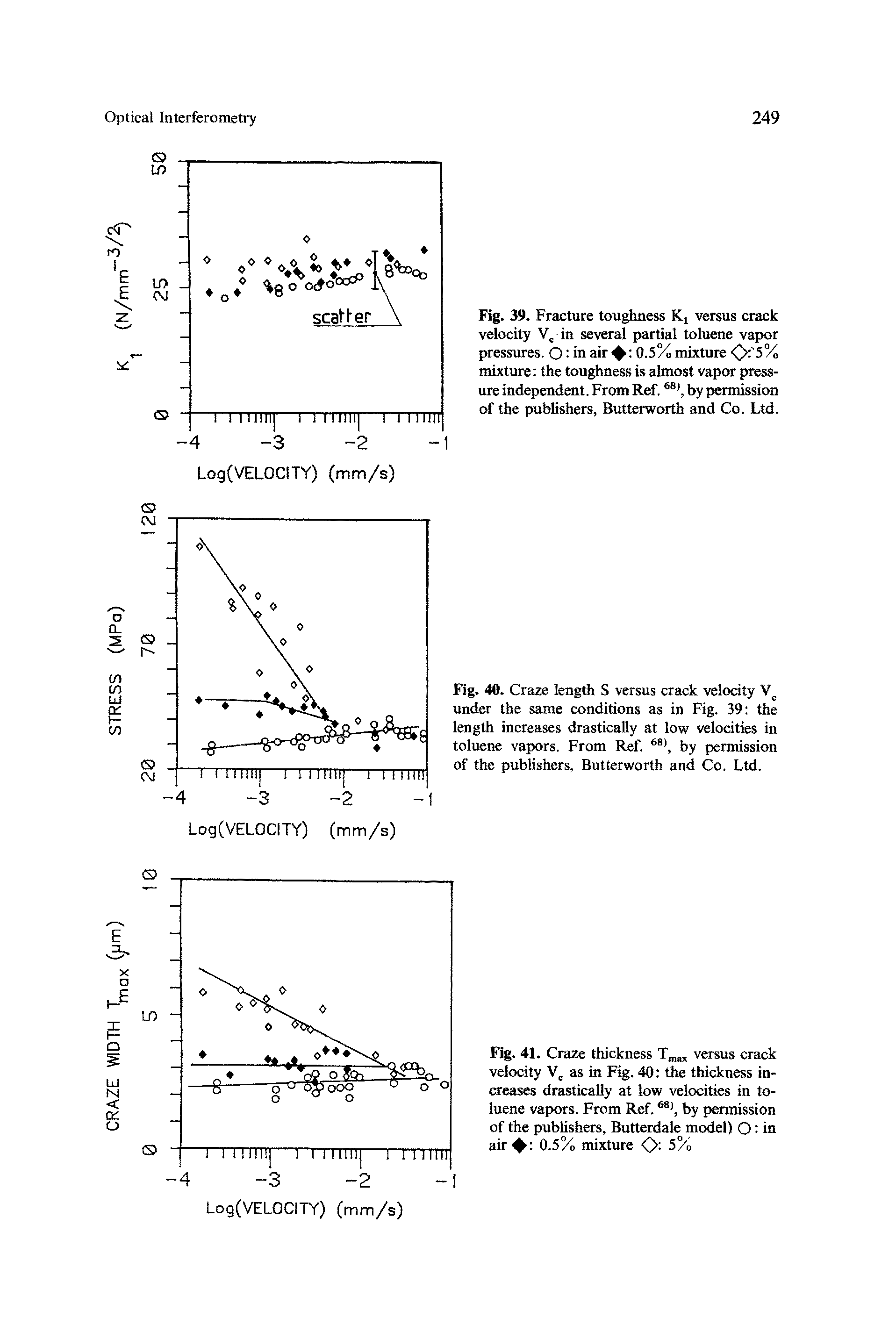 Fig. 39. Fracture toughness Ki versus crack velocity in several partial toluene vapor pressures. O in air 0.5% mixture 0> 5% mixture the toughness is almost vapor pressure independent. From Ref., by permission of the publishers, Butterworth and Co. Ltd.