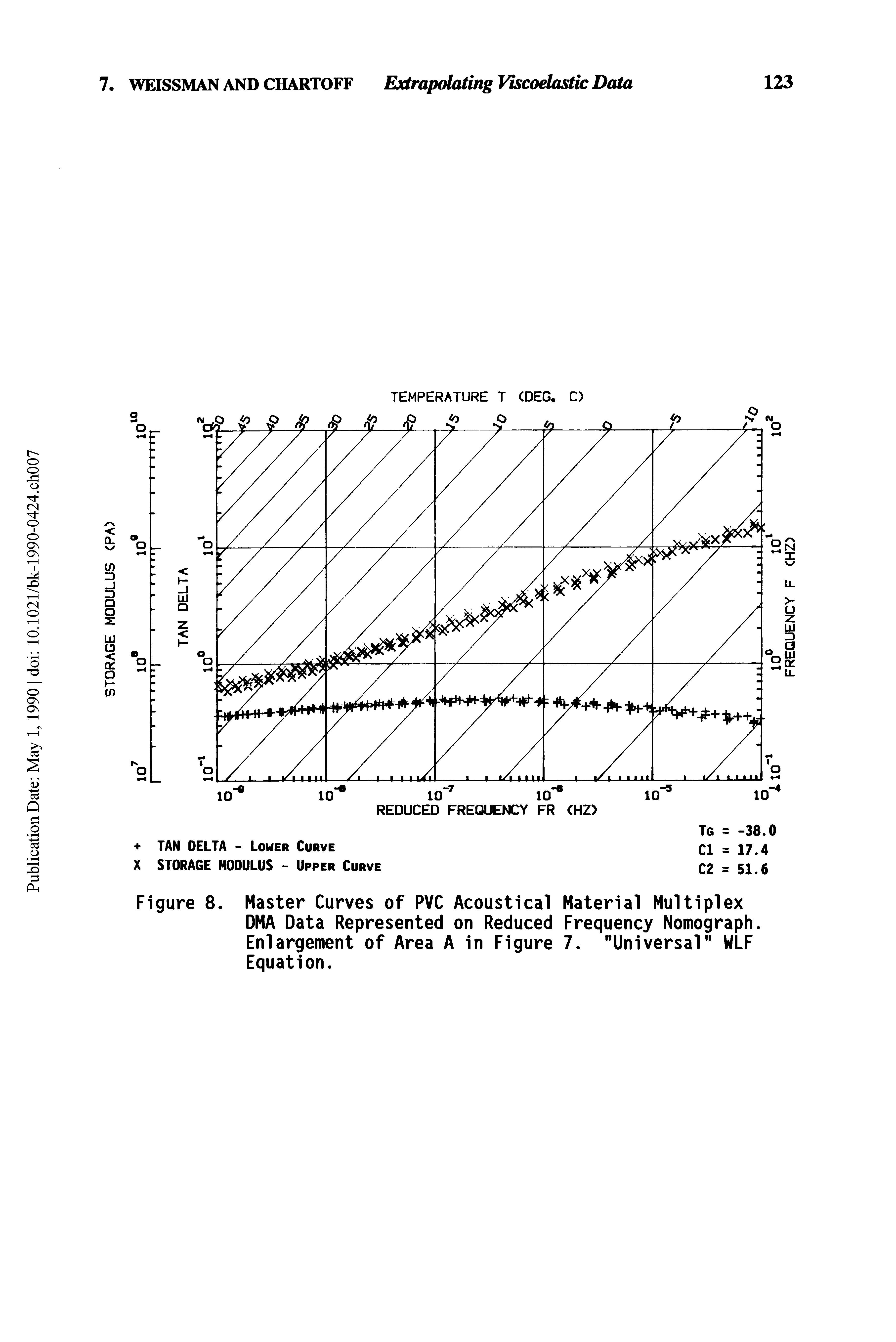 Figure 8. Master Curves of PYC Acoustical Material Multiplex DMA Data RepresentecJ on Reciuced Frequency Nomograph. Enlargement of Area A in Figure 7. "Universal" WLF Equation.