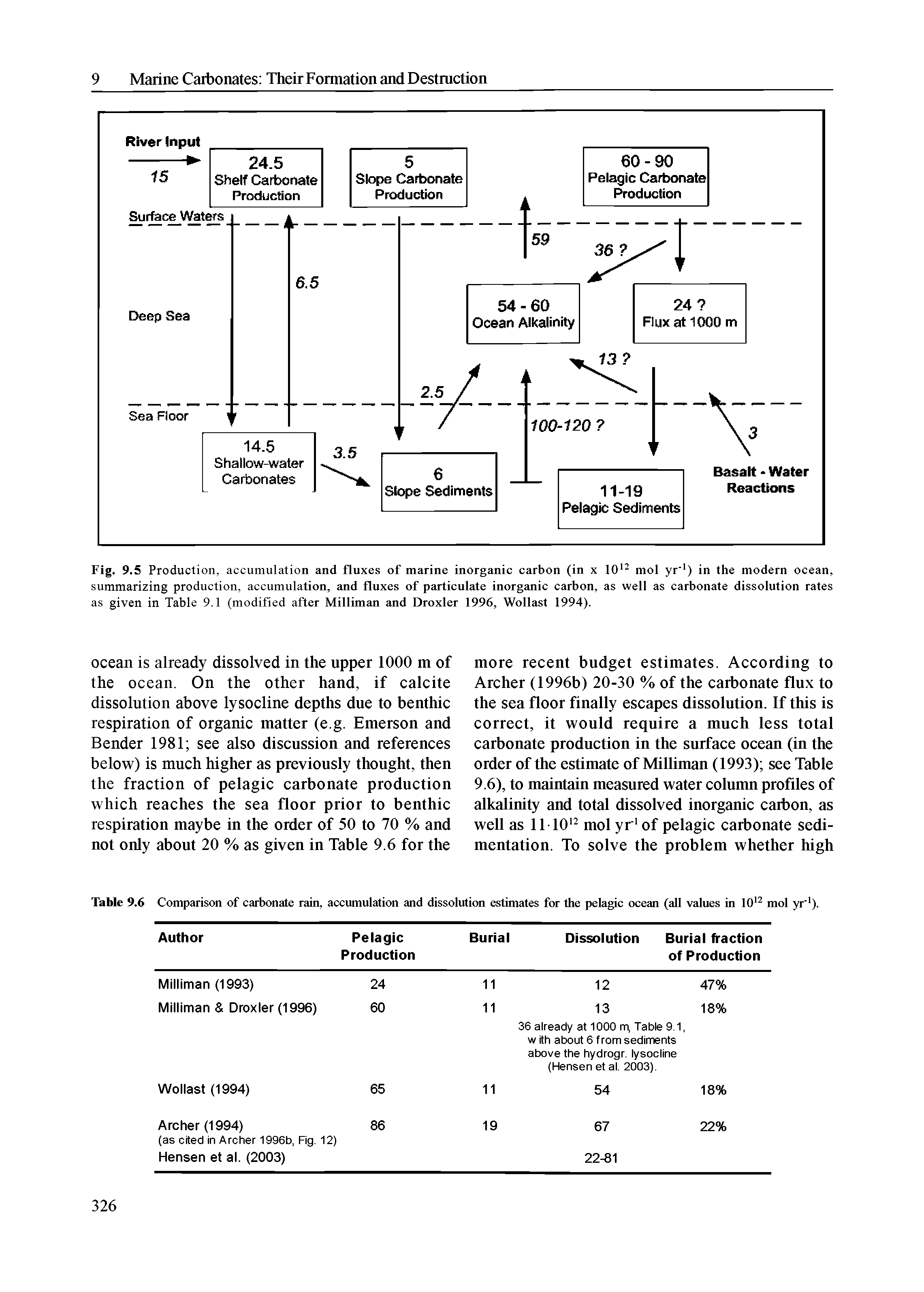 Fig. 9.5 Production, accumulation and fluxes of marine inorganic carbon (in x 10 mol yr" ) in the modern ocean, summarizing production, accumulation, and fluxes of particulate inorganic carbon, as well as carbonate dissolution rates as given in Table 9.1 (modified after Milliman and Droxler 1996, Wollast 1994).